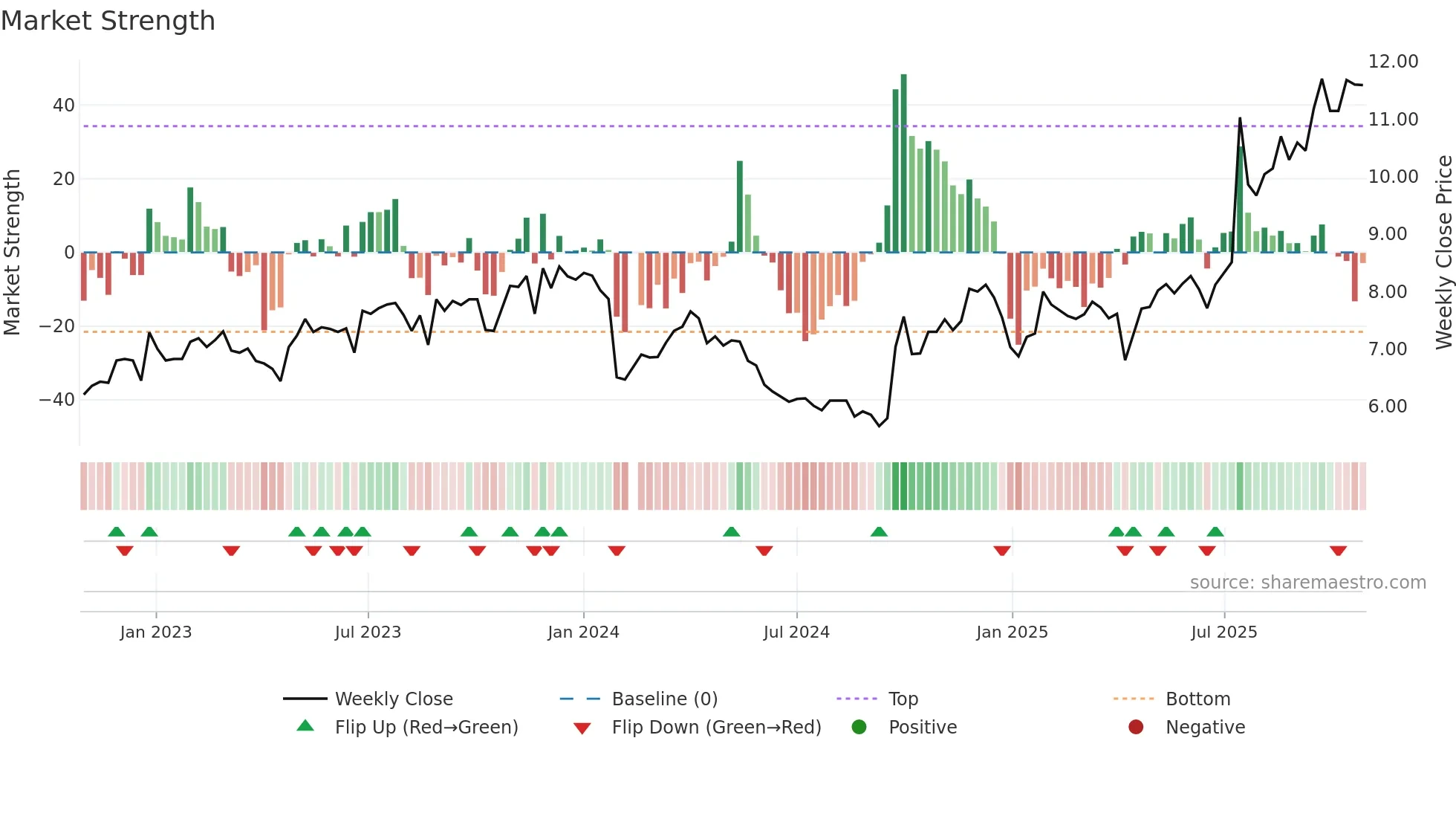 002394 weekly Market Strength chart