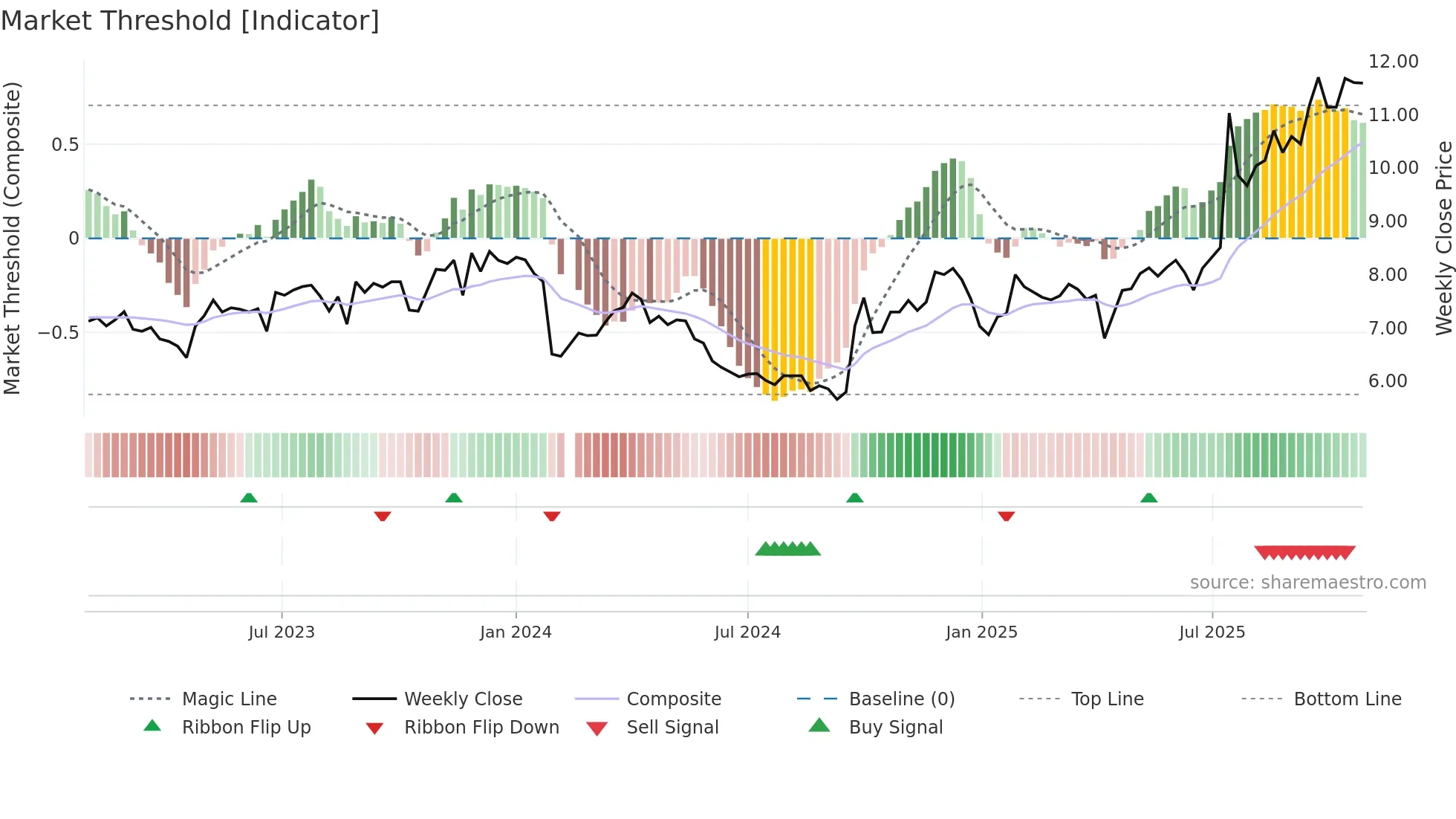 002394 weekly Market Threshold chart