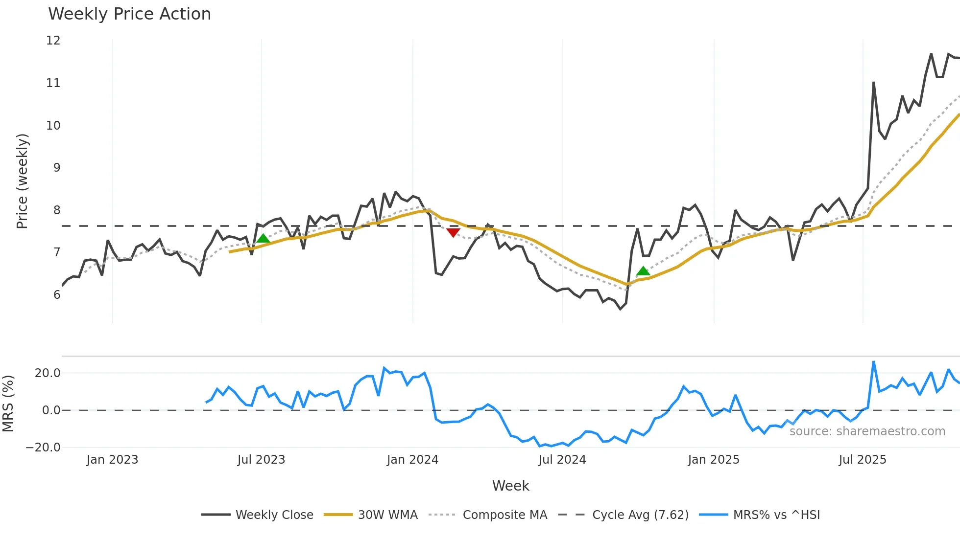 002394 weekly Price Action chart, closing 2025-10-27
