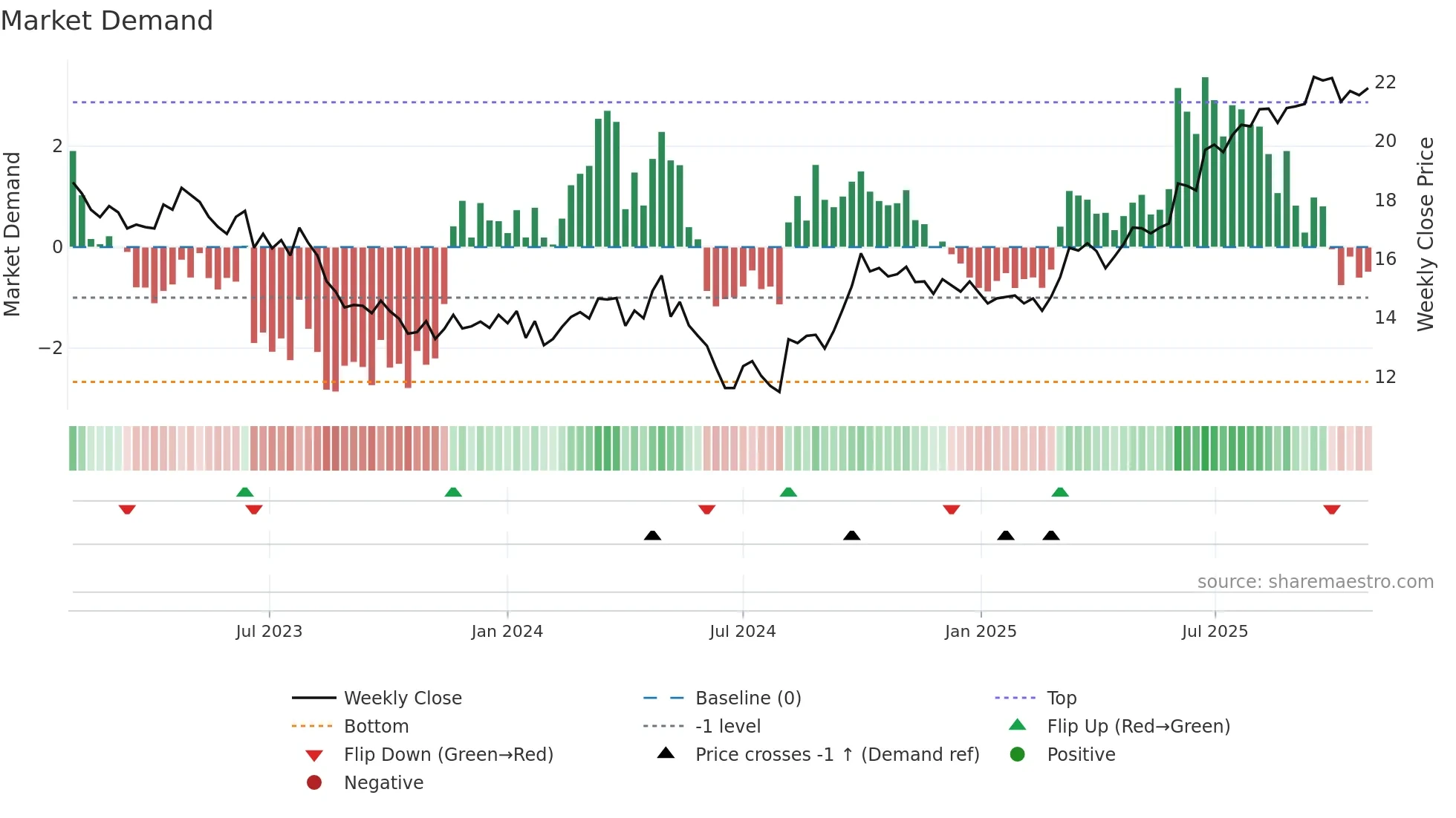 1972 weekly Market Demand chart