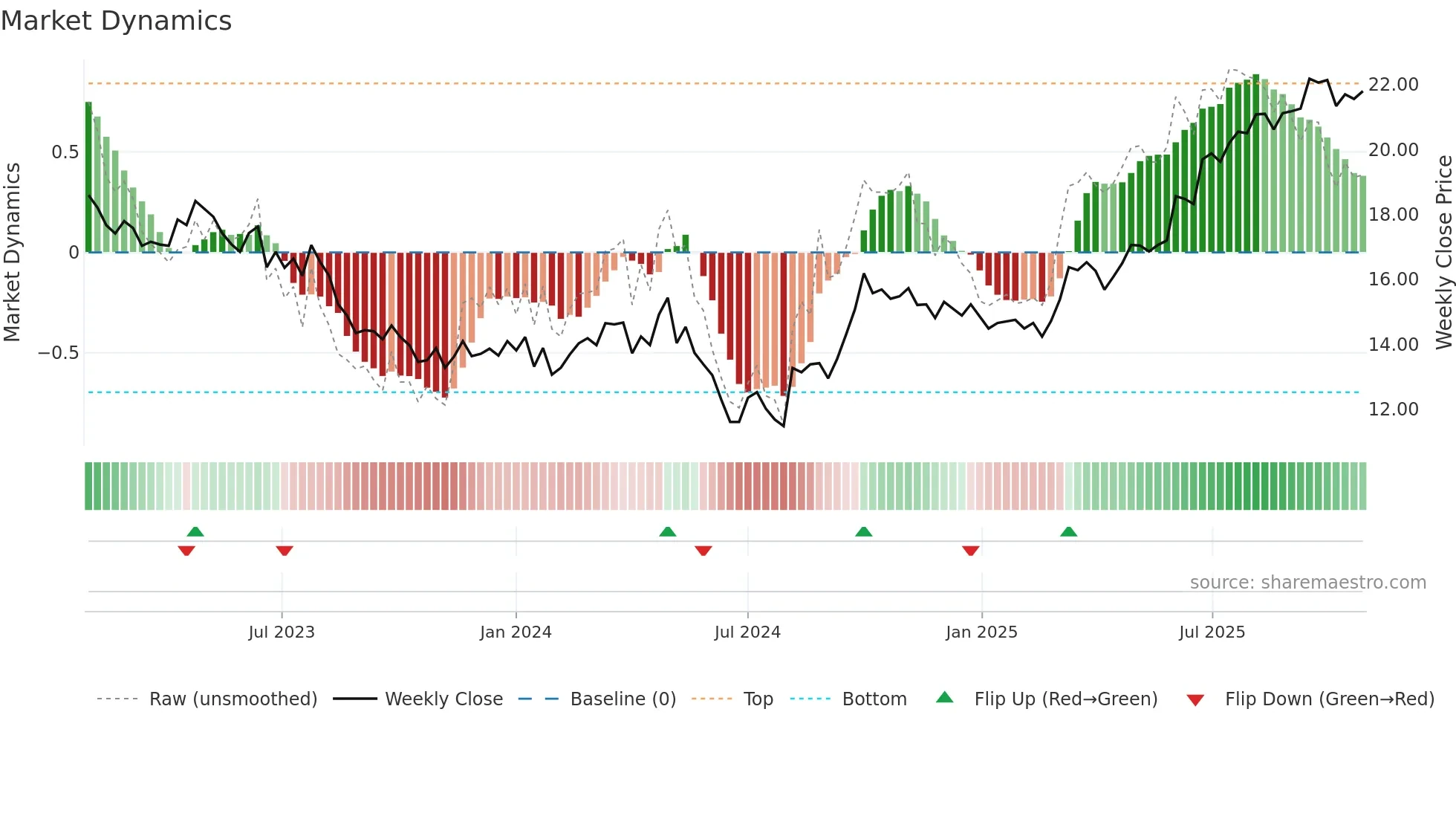 1972 weekly Market Dynamics chart