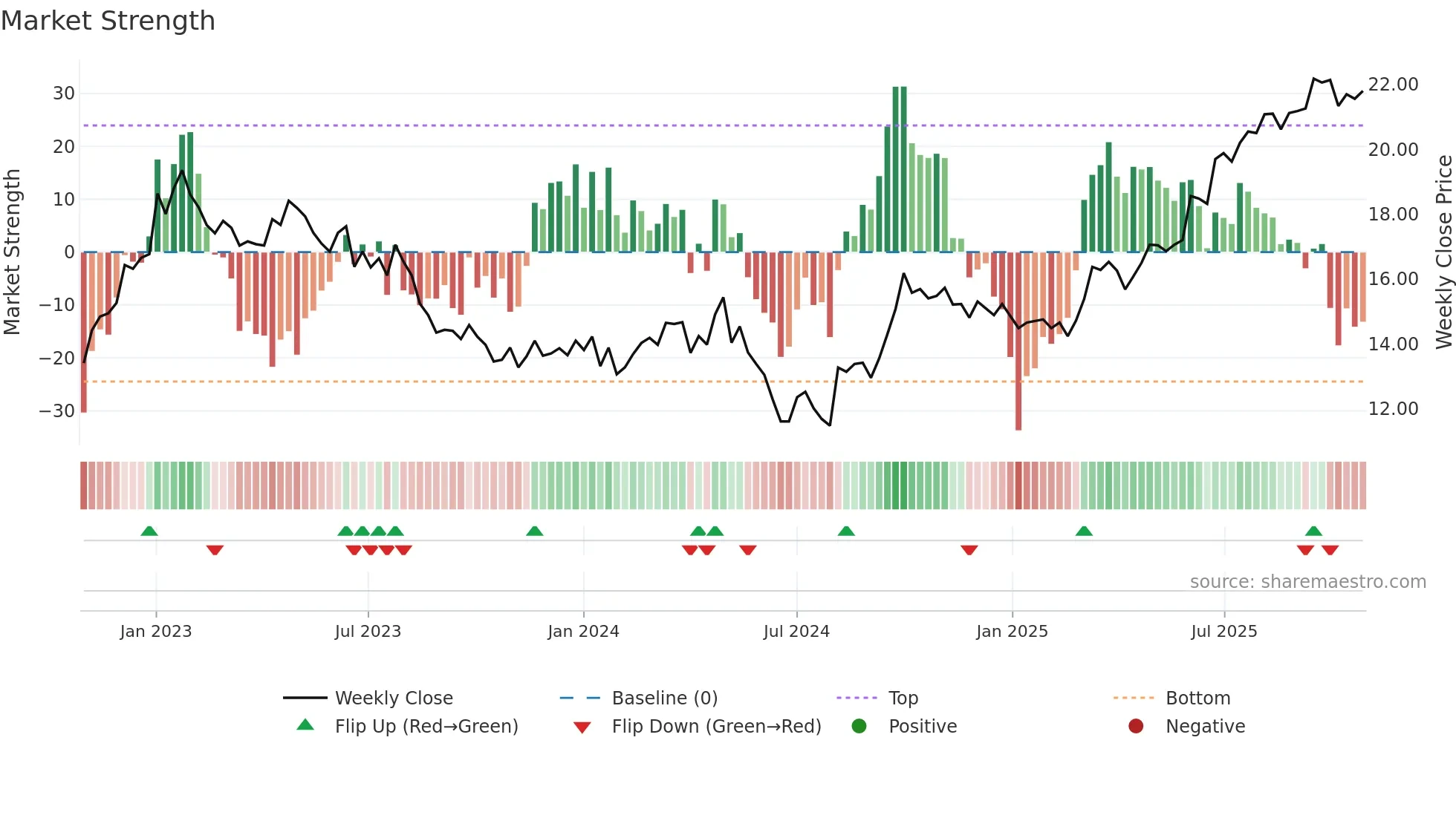 1972 weekly Market Strength chart