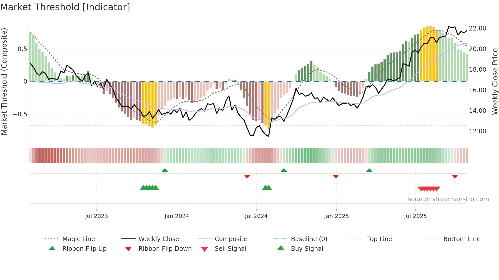 1972 weekly Market Threshold chart