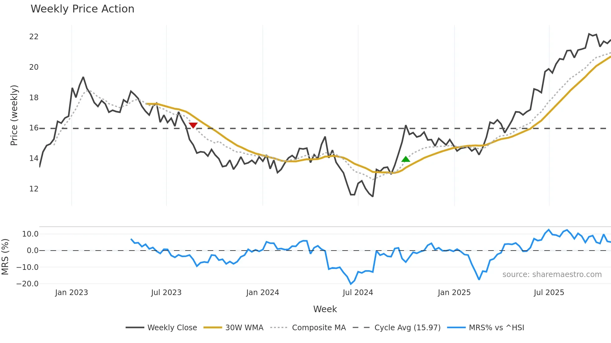 1972 weekly Price Action chart, closing 2025-10-27