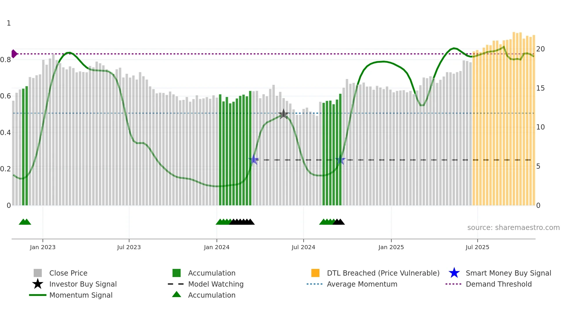 1972 weekly Smart Money chart