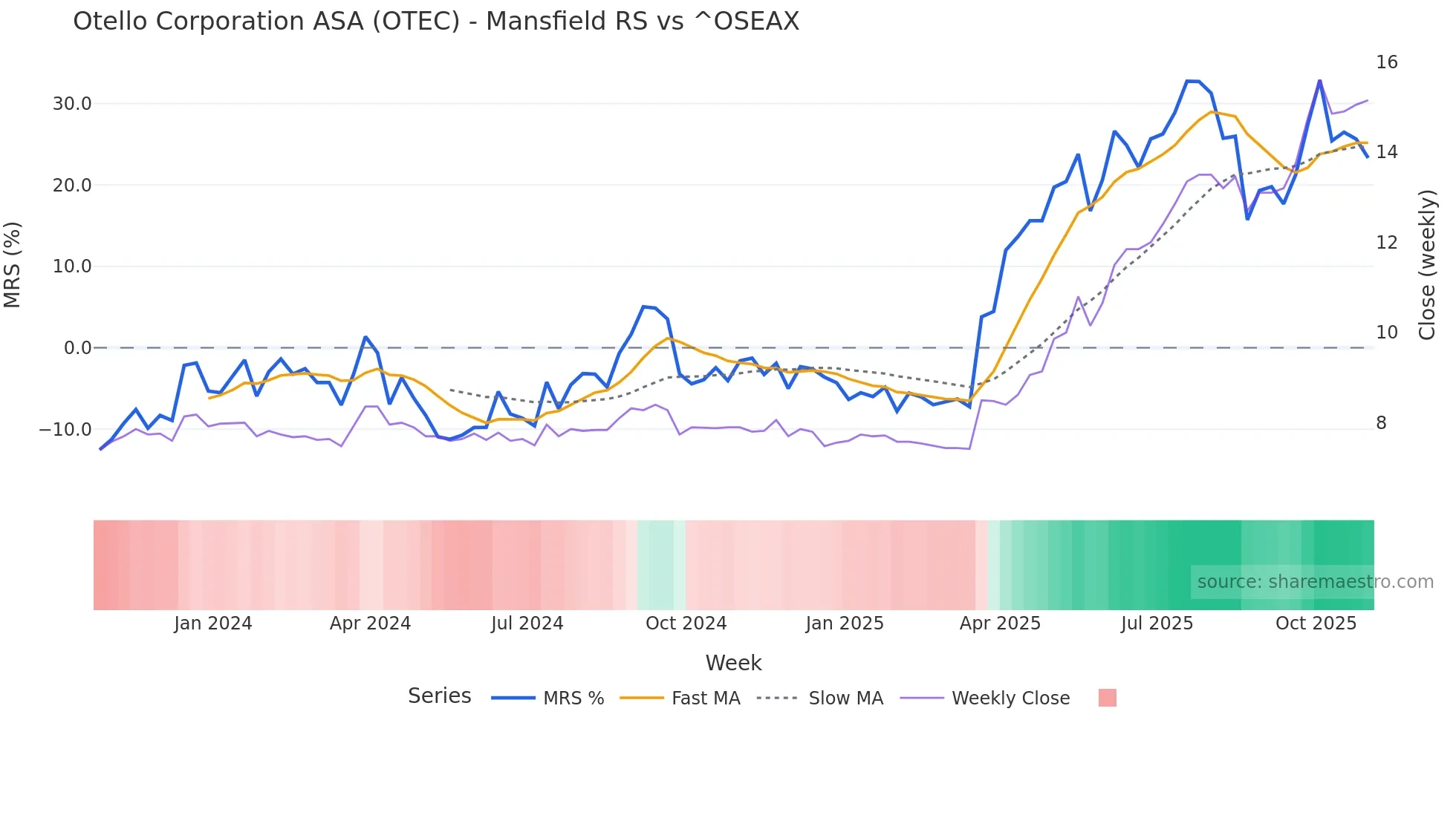 OTEC Mansfield Relative Strength chart
