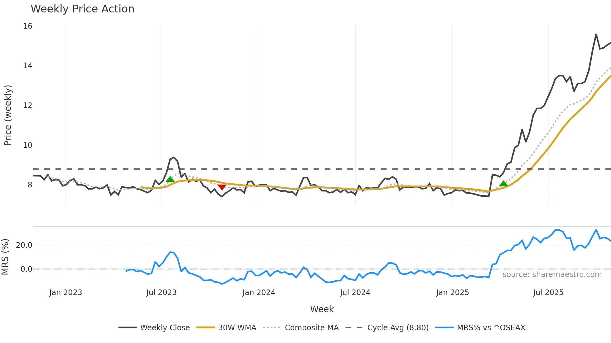 OTEC weekly Price Action chart, closing 2025-10-27