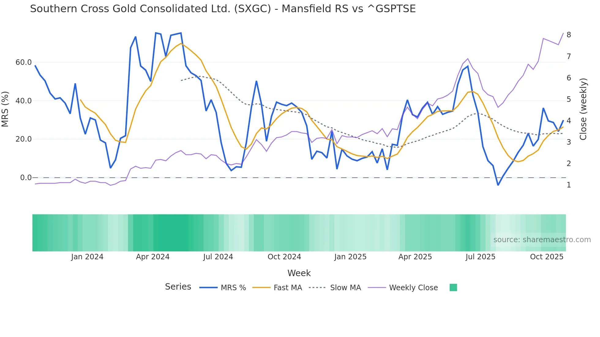 SXGC Mansfield Relative Strength chart