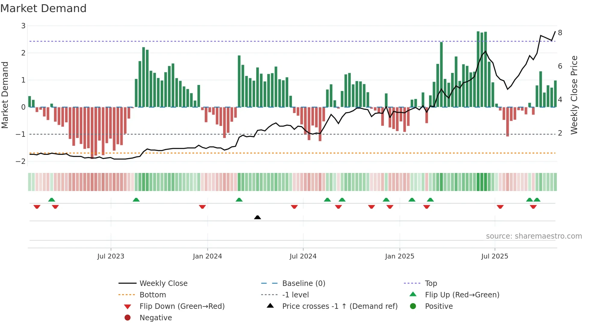 SXGC weekly Market Demand chart