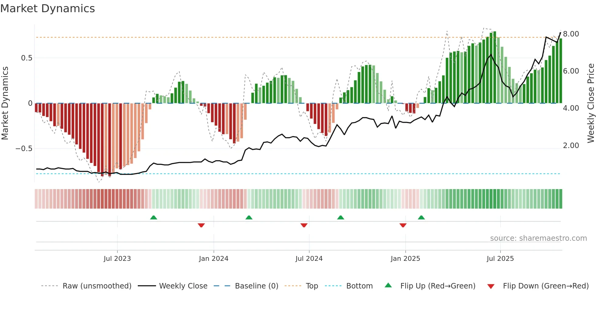 SXGC weekly Market Dynamics chart