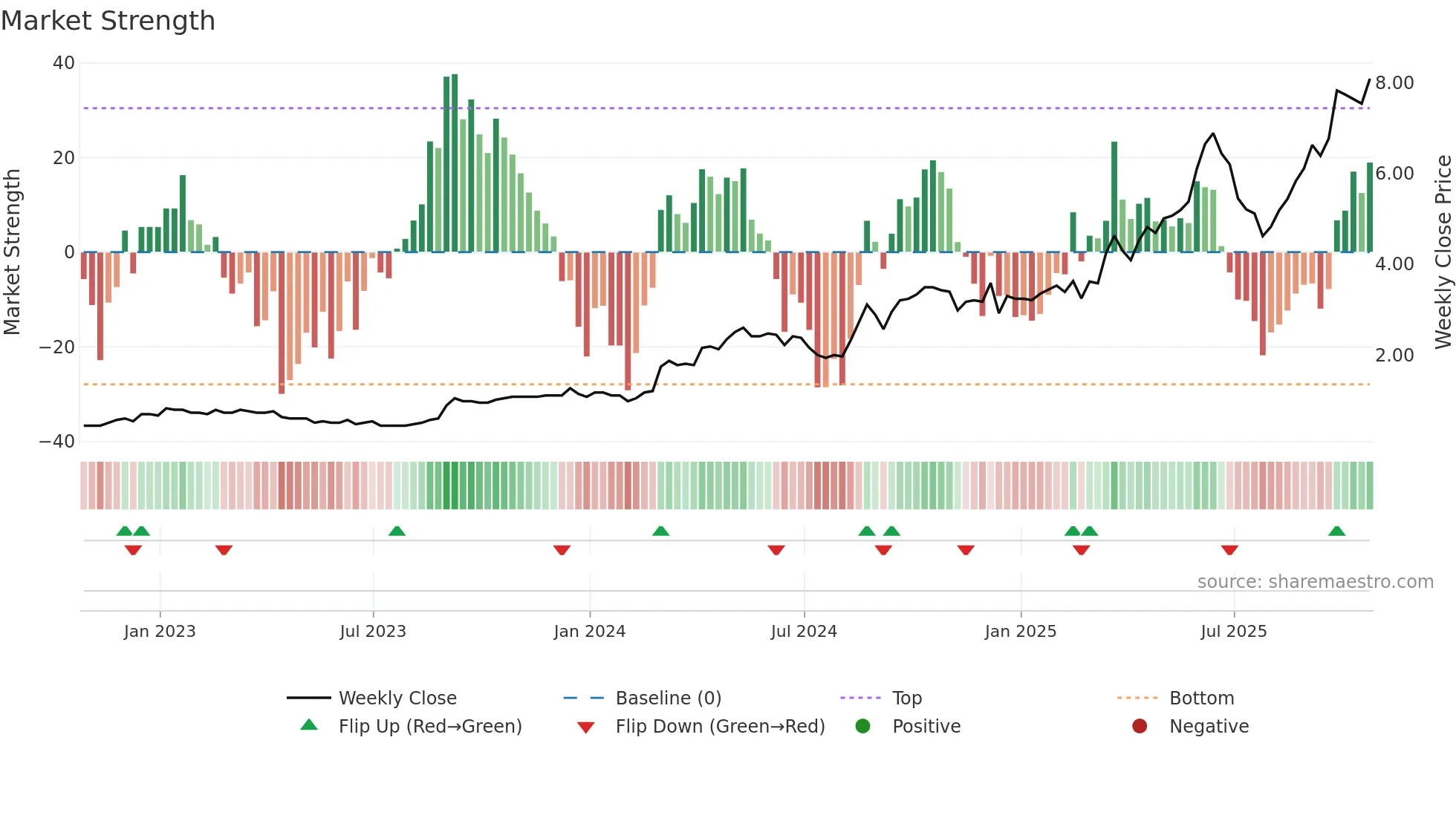 SXGC weekly Market Strength chart