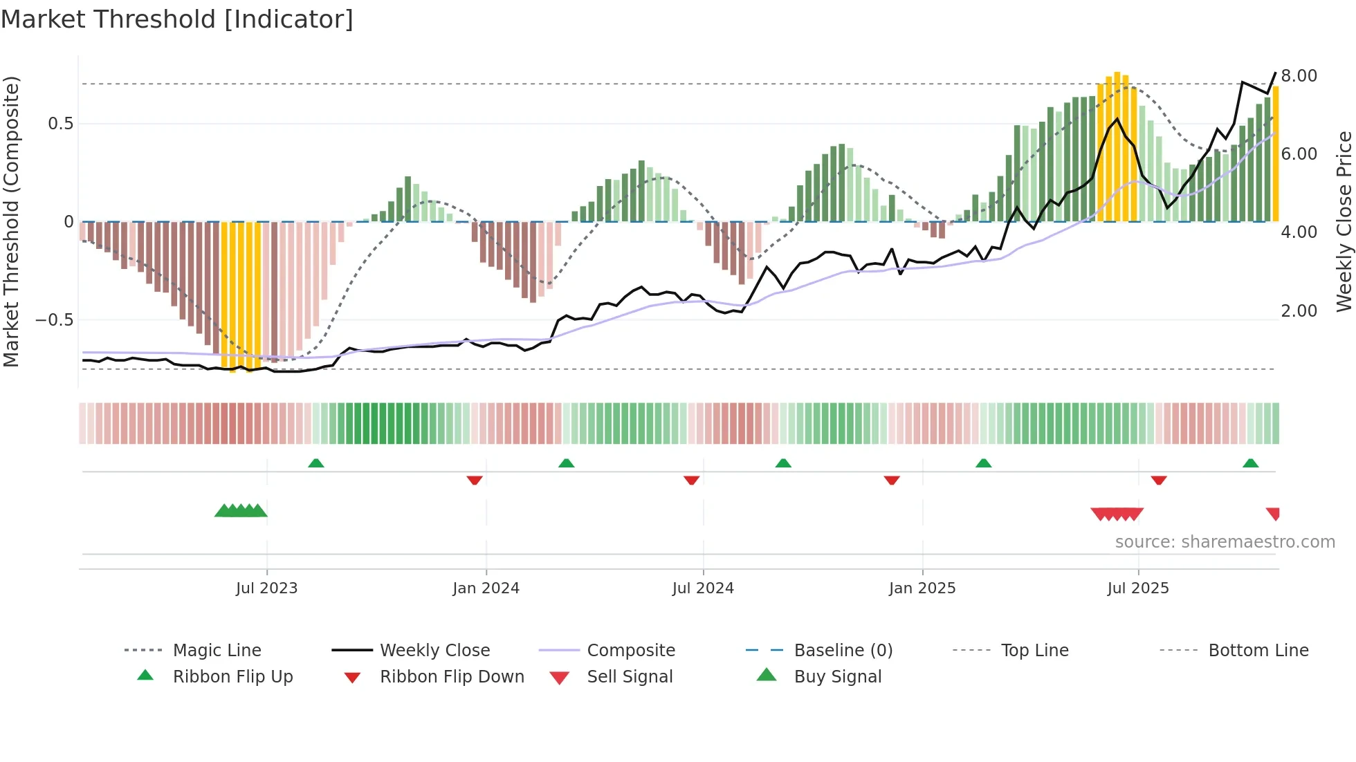SXGC weekly Market Threshold chart