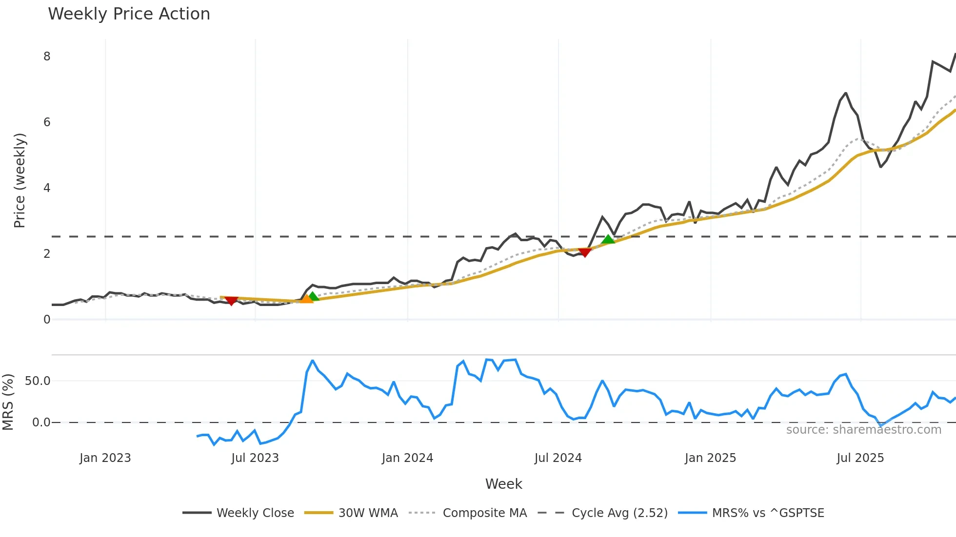 SXGC weekly Price Action chart, closing 2025-10-24