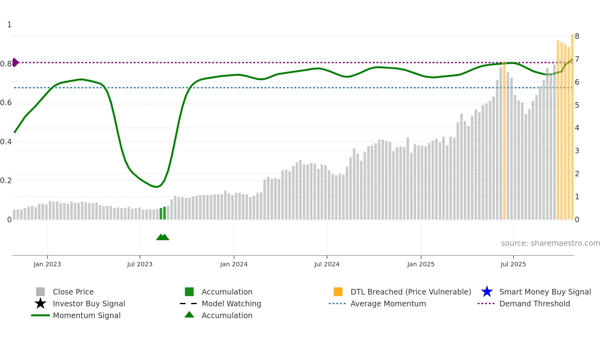 SXGC weekly Smart Money chart