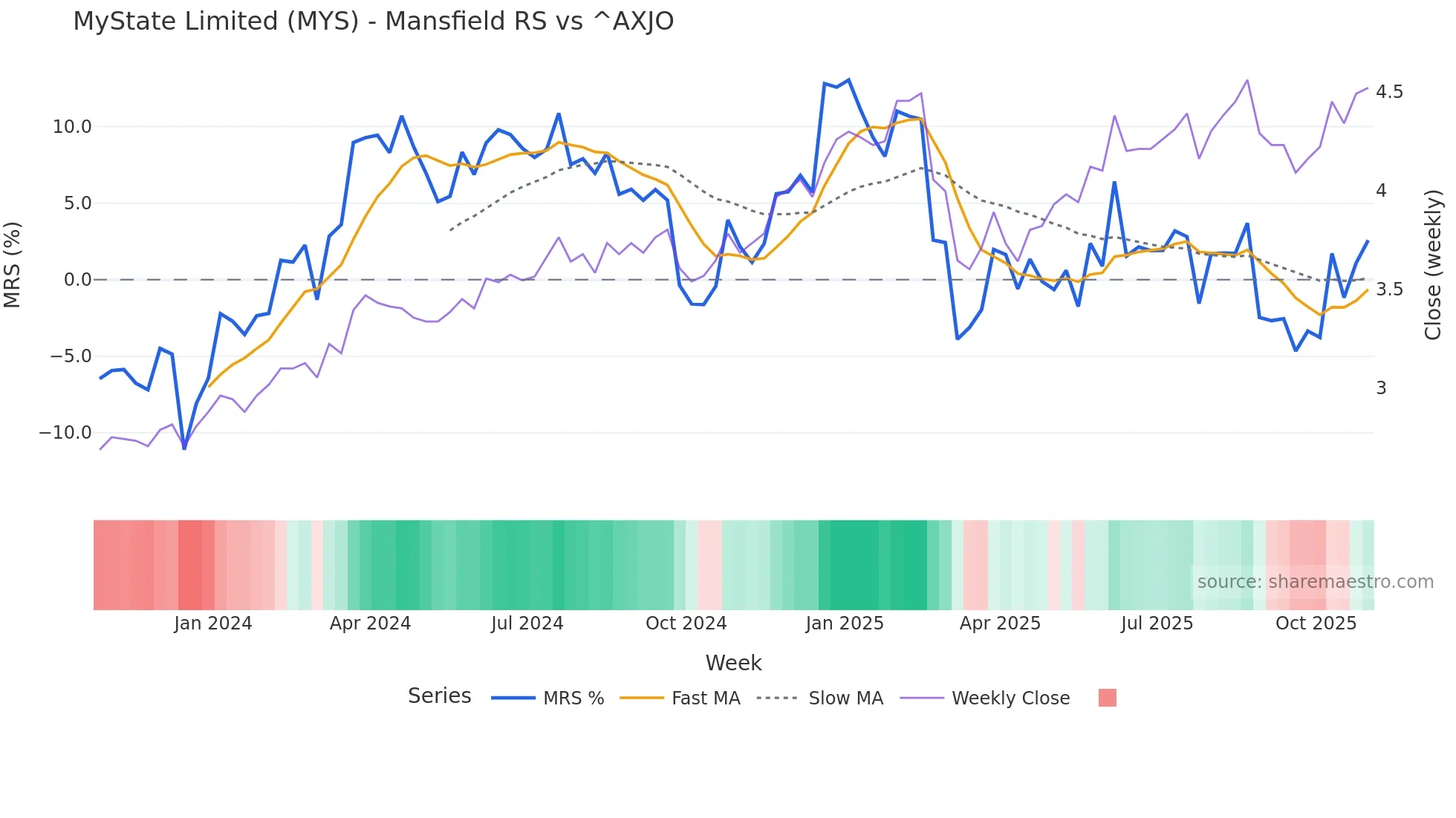 MYS Mansfield Relative Strength chart