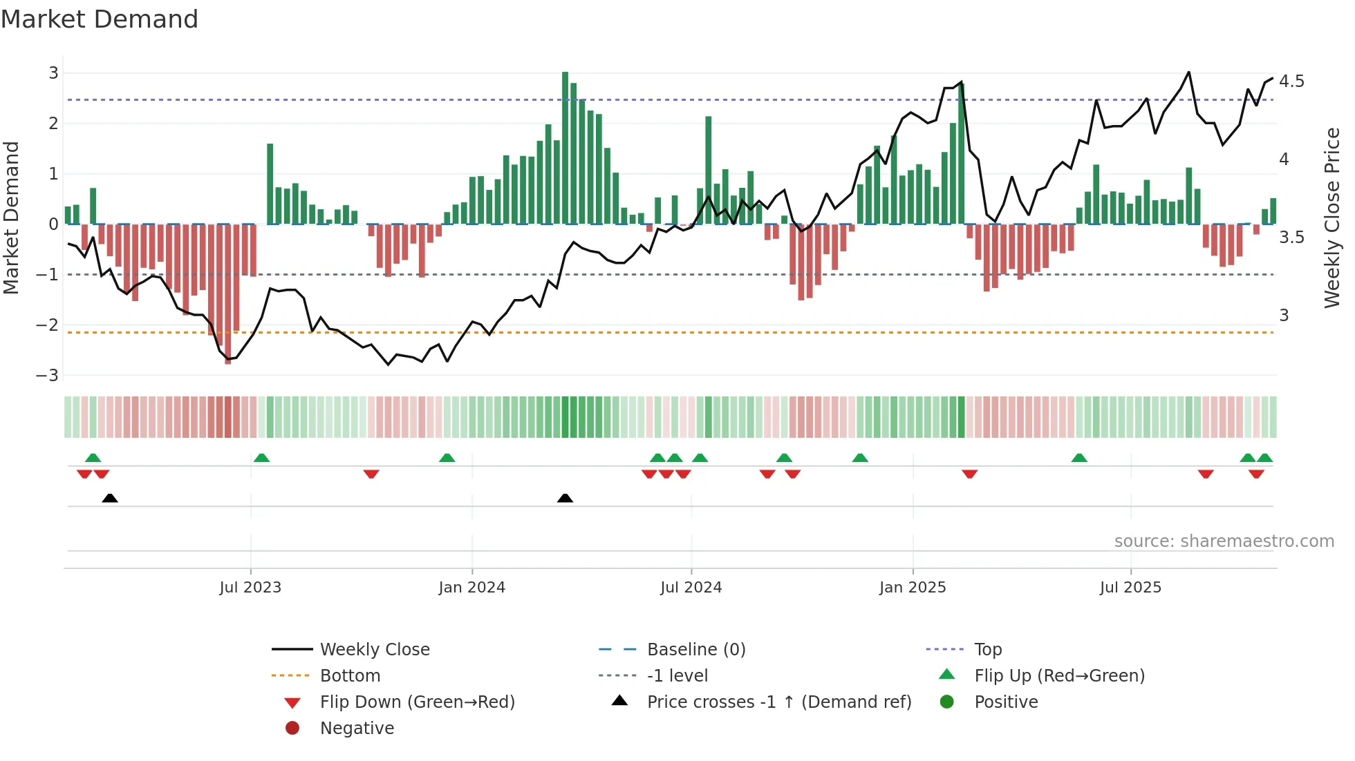 MYS weekly Market Demand chart
