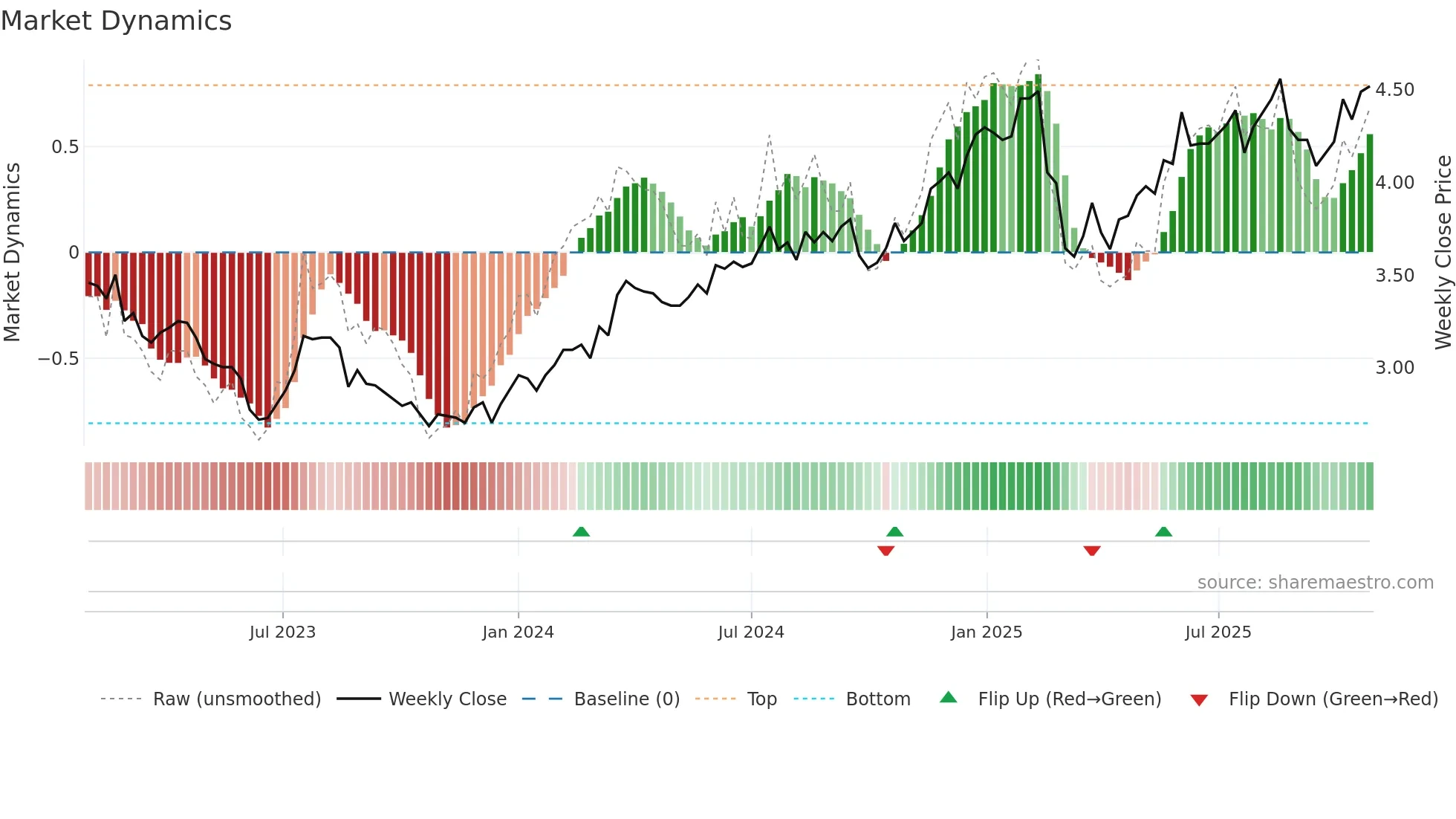 MYS weekly Market Dynamics chart