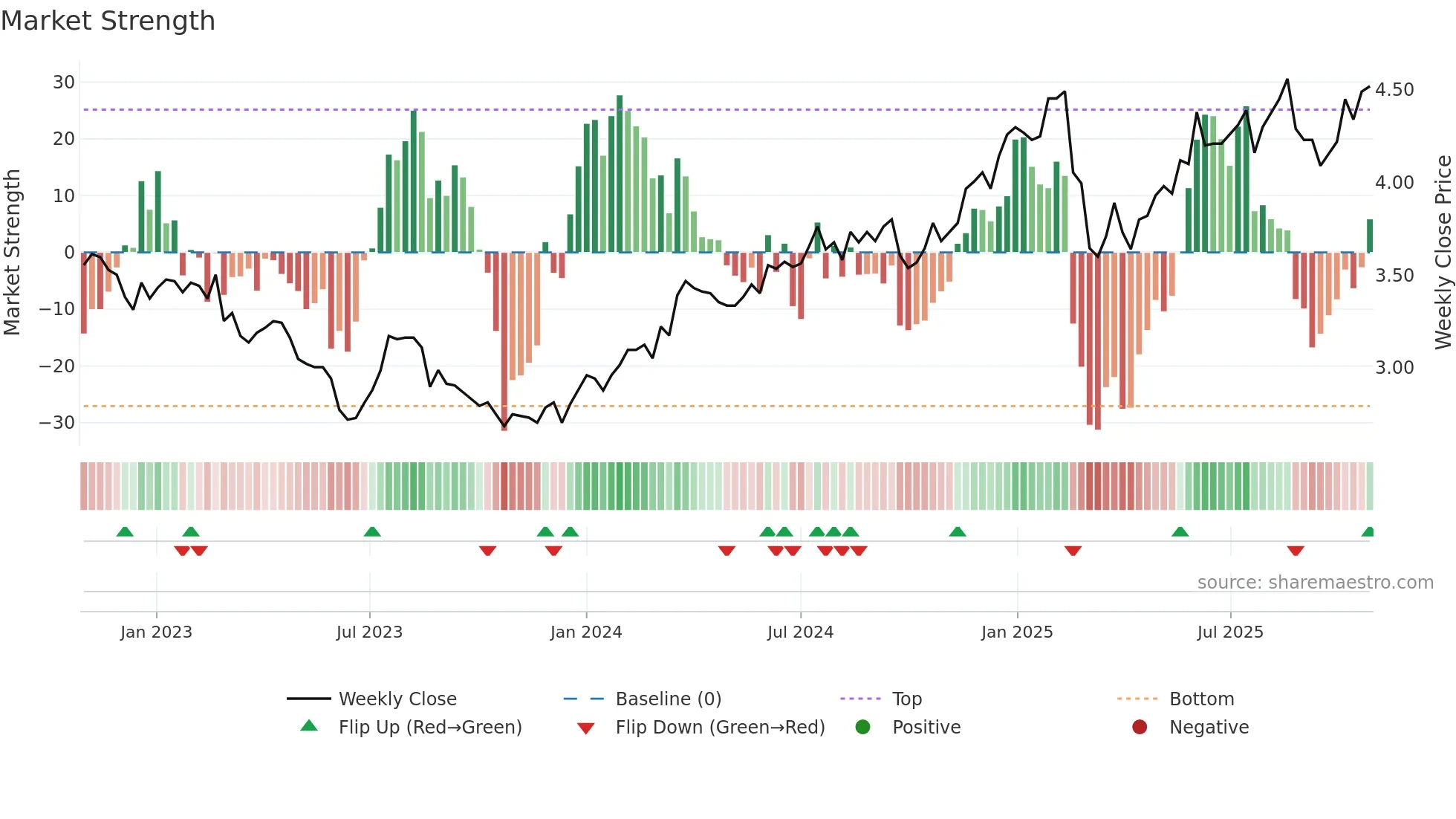 MYS weekly Market Strength chart