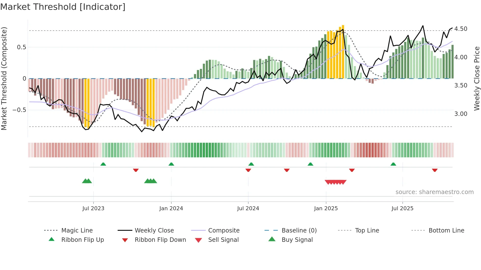 MYS weekly Market Threshold chart