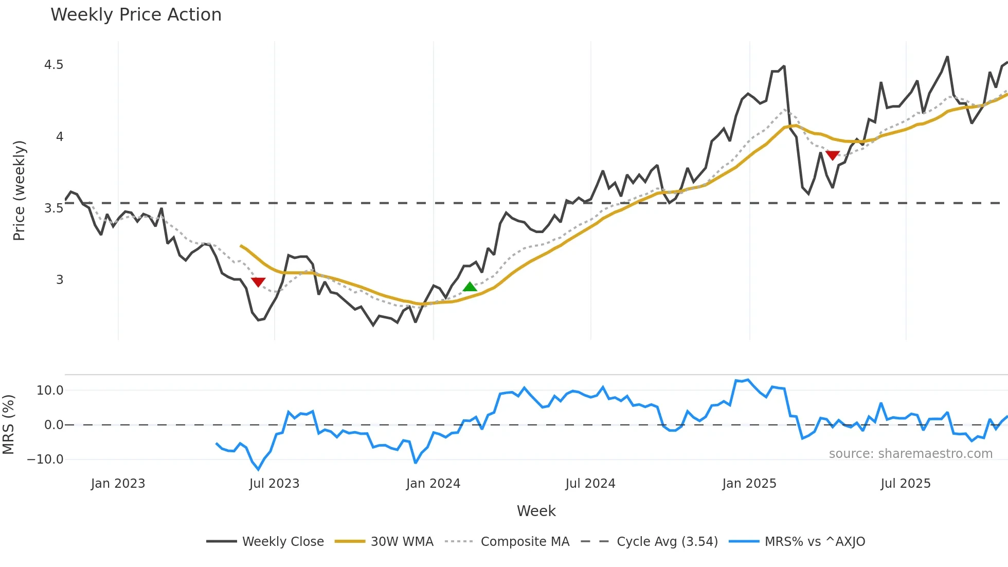 MYS weekly Price Action chart, closing 2025-10-27