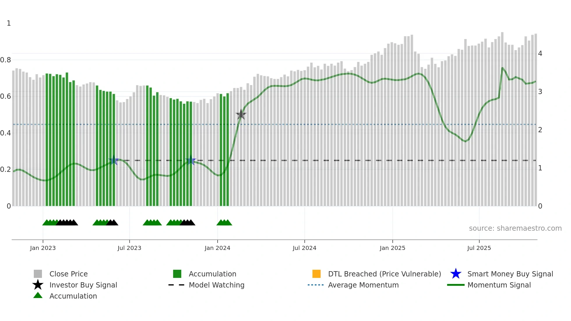 MYS weekly Smart Money chart