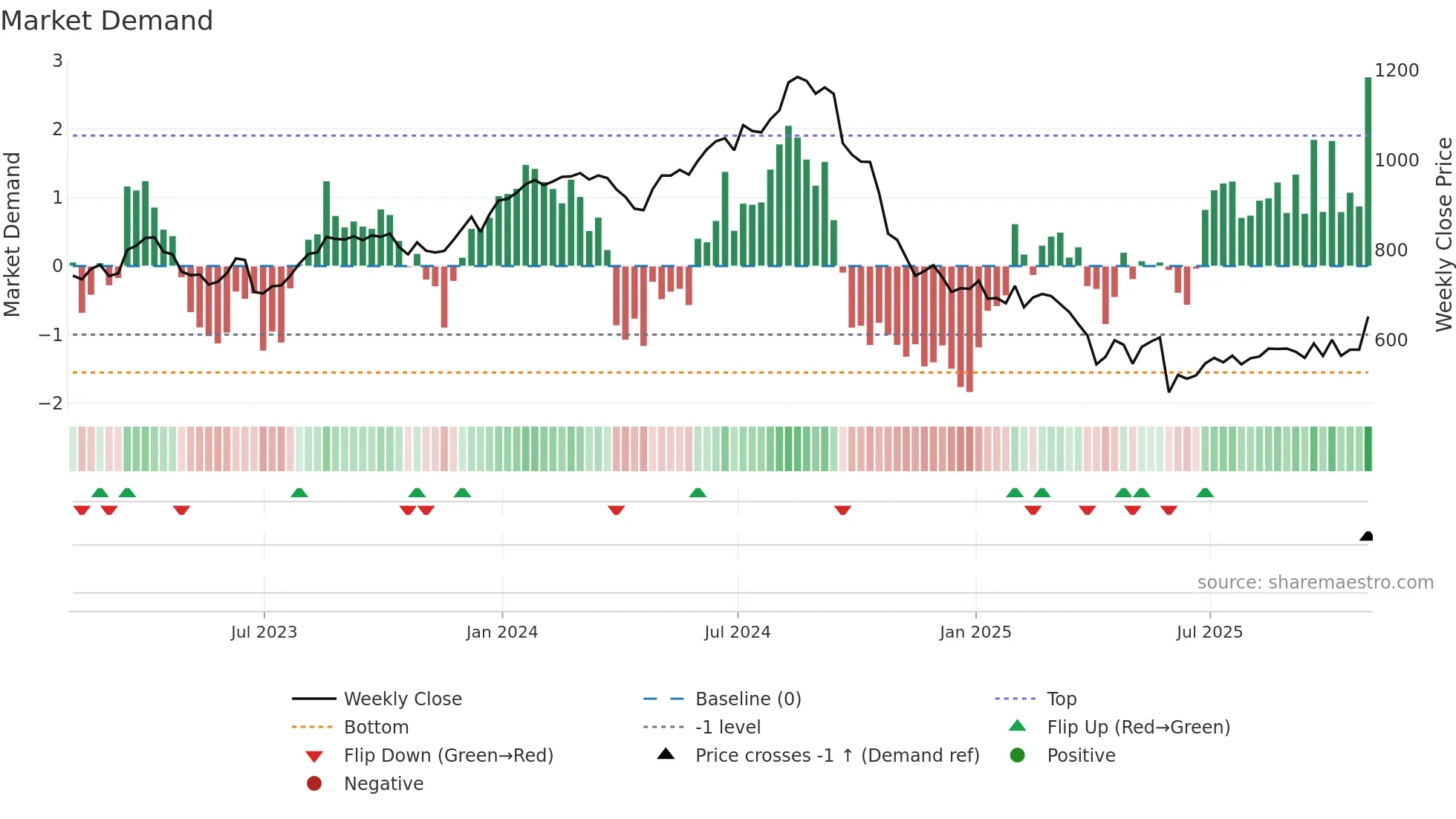 REGN weekly Market Demand chart