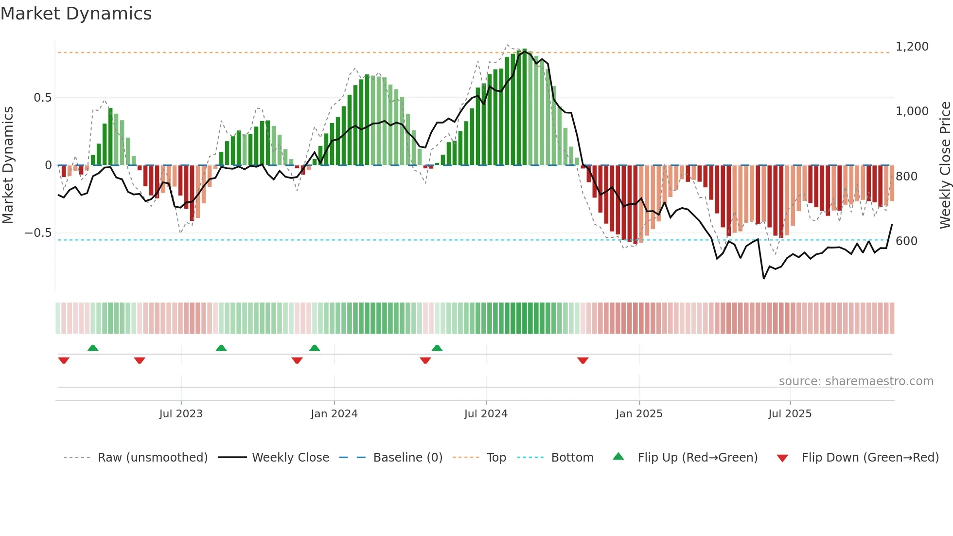 REGN weekly Market Dynamics chart