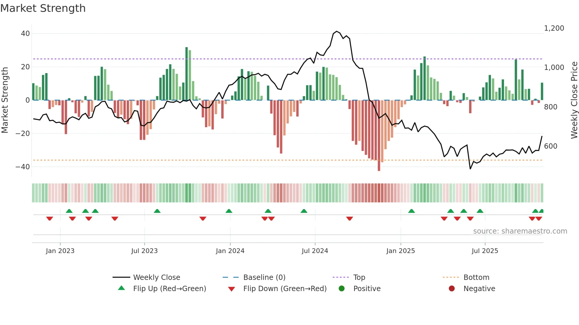 REGN weekly Market Strength chart
