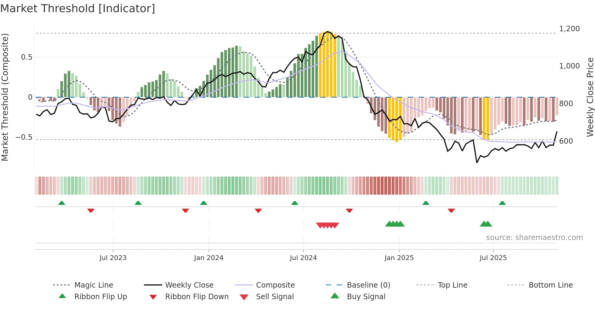 REGN weekly Market Threshold chart
