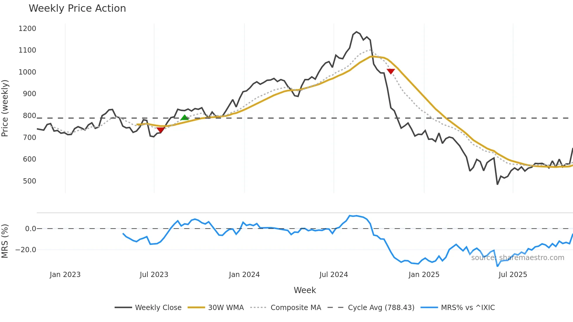 REGN weekly Price Action chart, closing 2025-10-31