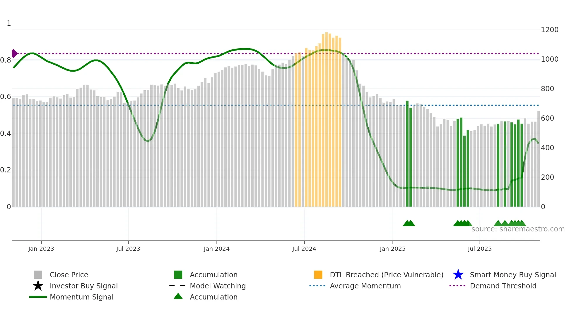 REGN weekly Smart Money chart
