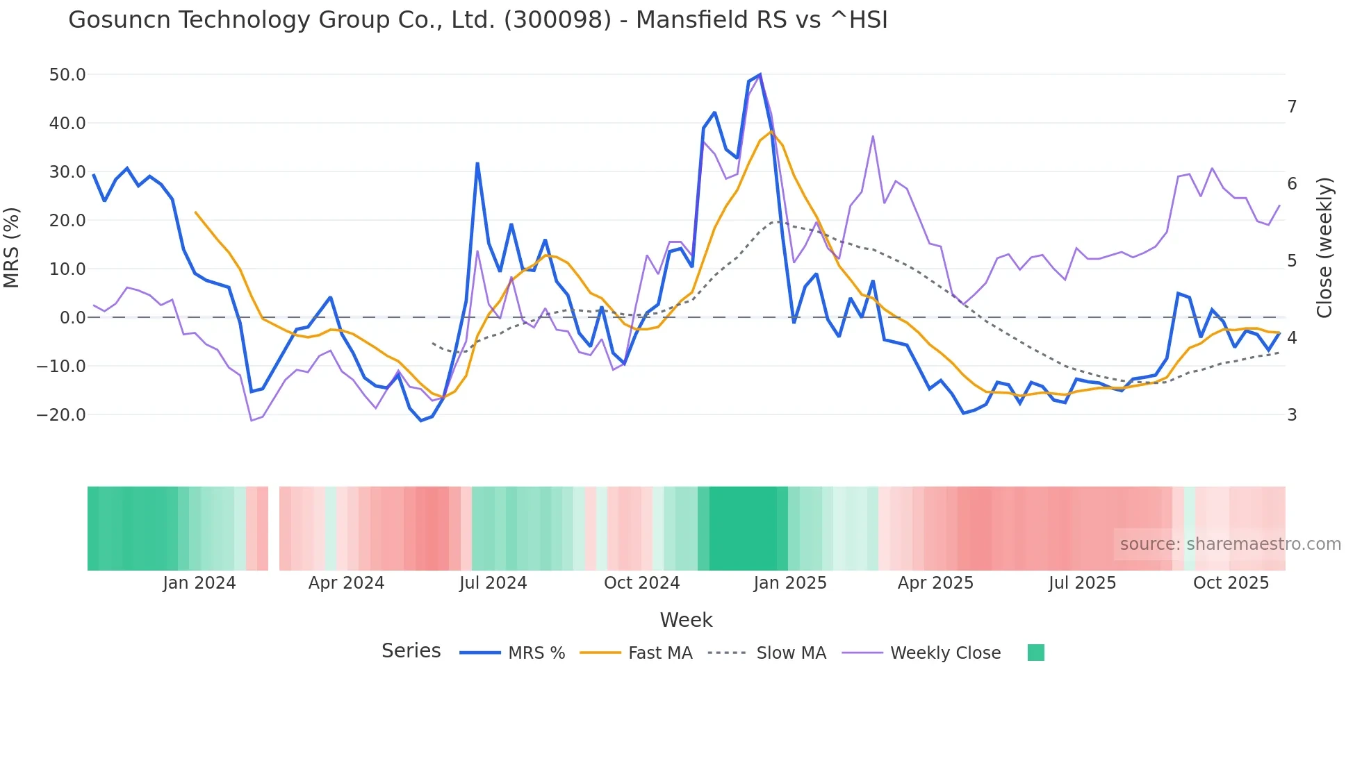 300098 Mansfield Relative Strength chart