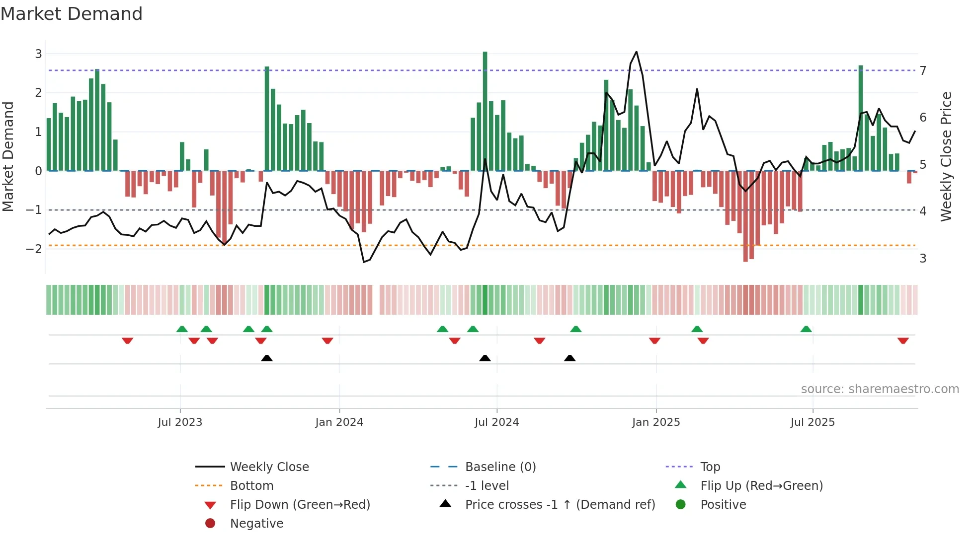 300098 weekly Market Demand chart