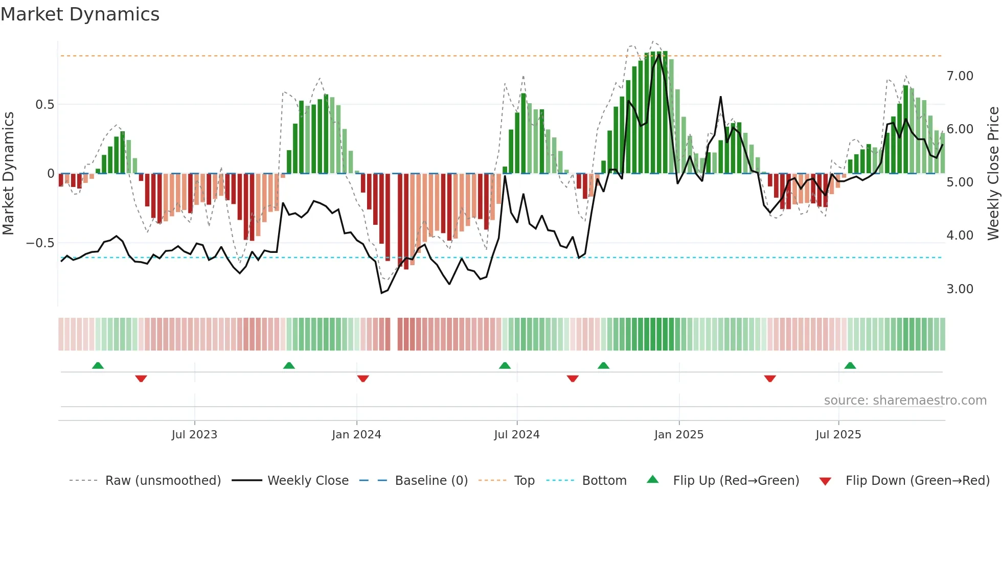 300098 weekly Market Dynamics chart