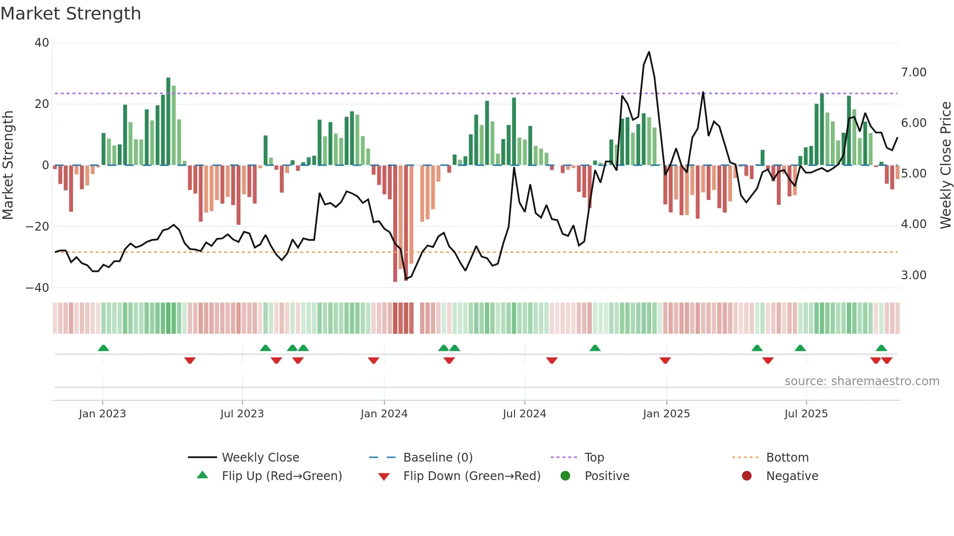 300098 weekly Market Strength chart
