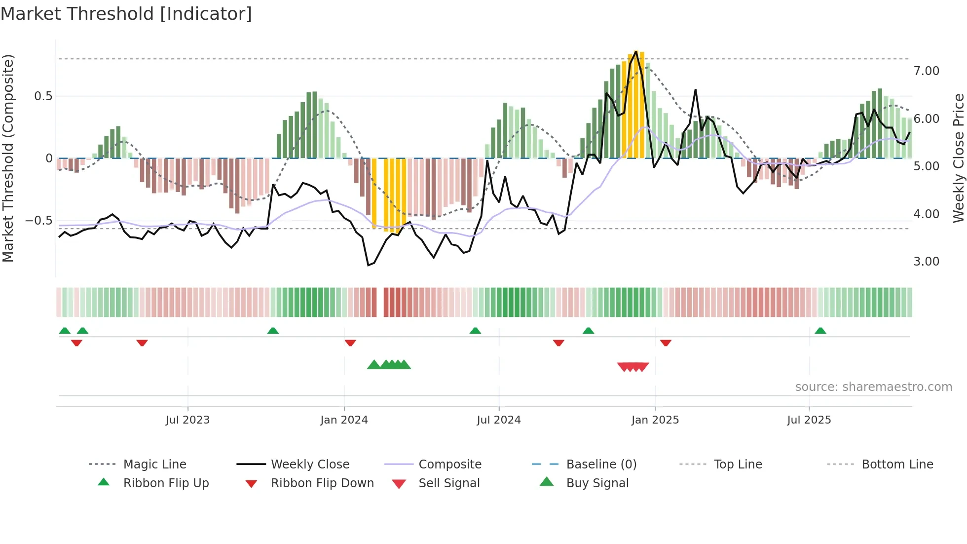 300098 weekly Market Threshold chart