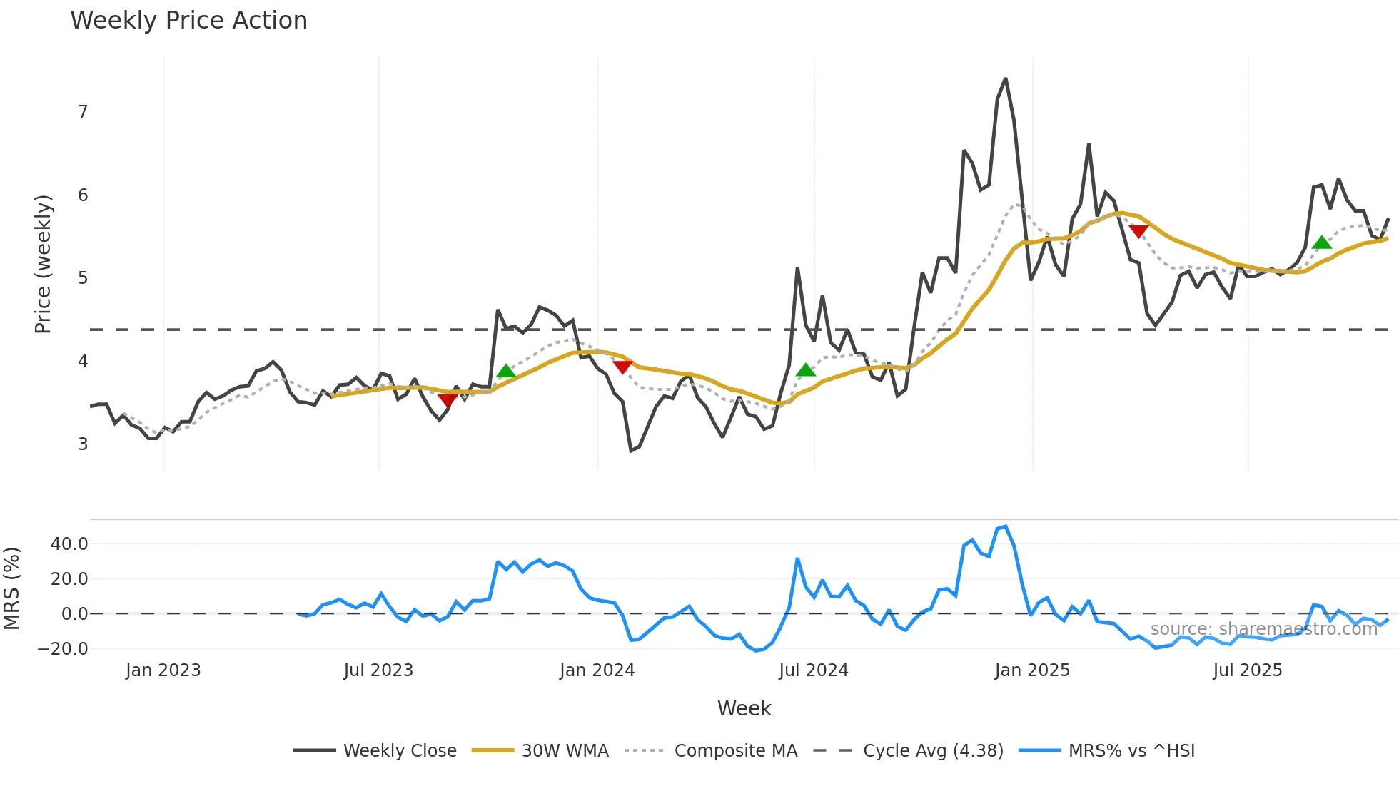 300098 weekly Price Action chart, closing 2025-10-27