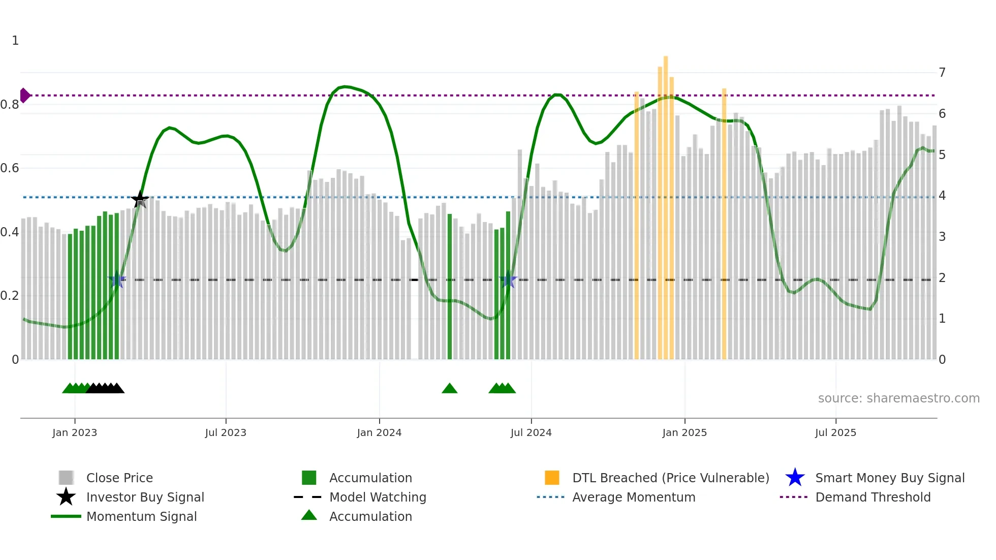 300098 weekly Smart Money chart