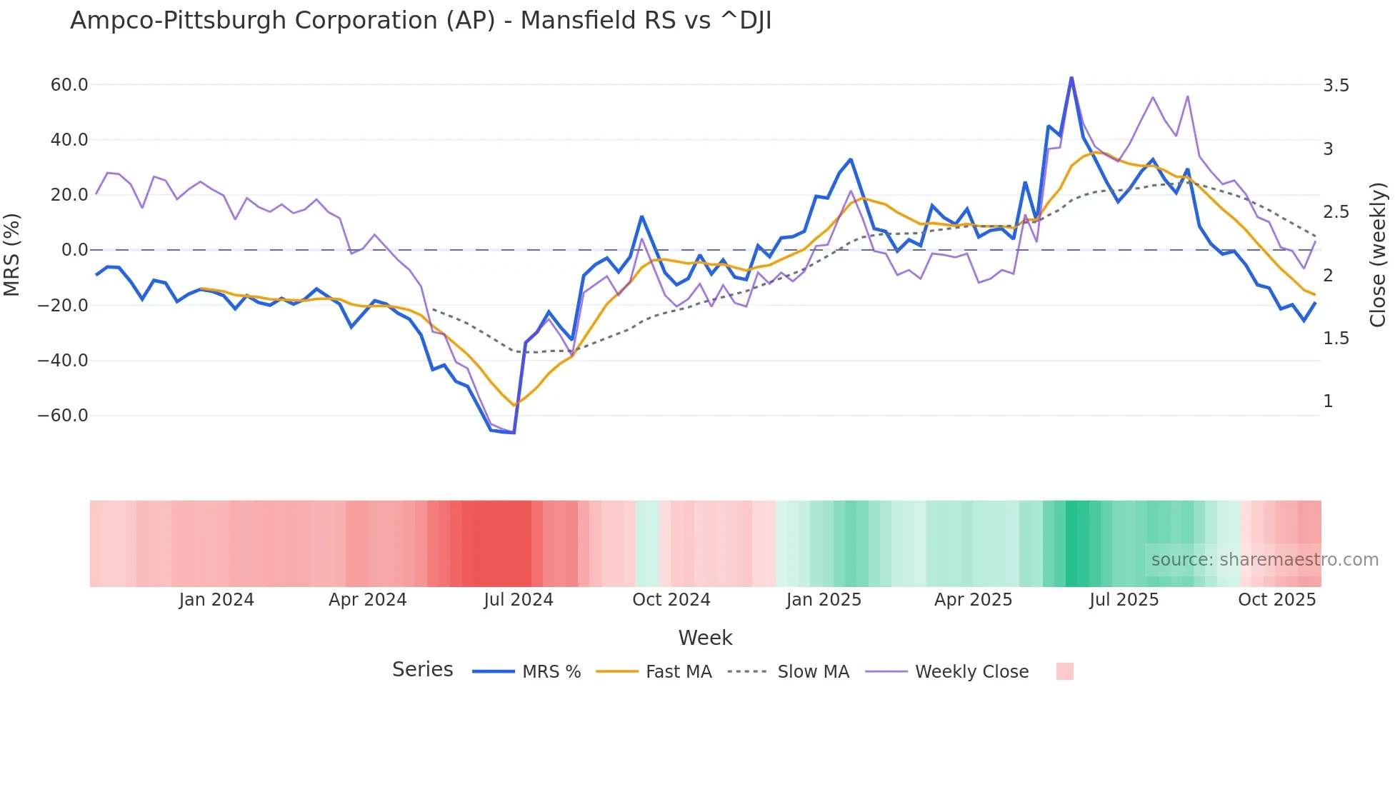 AP Mansfield Relative Strength chart