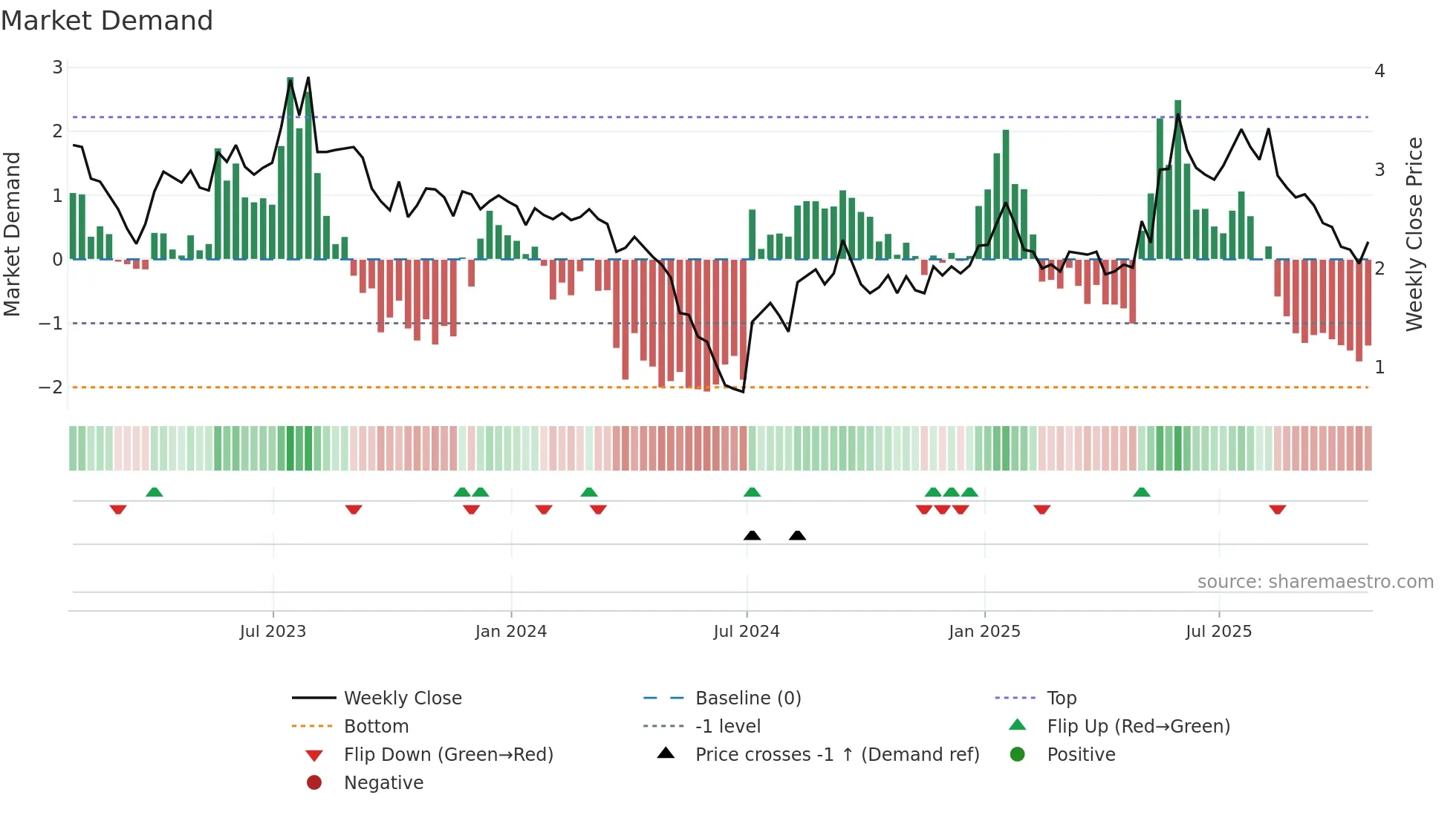 AP weekly Market Demand chart