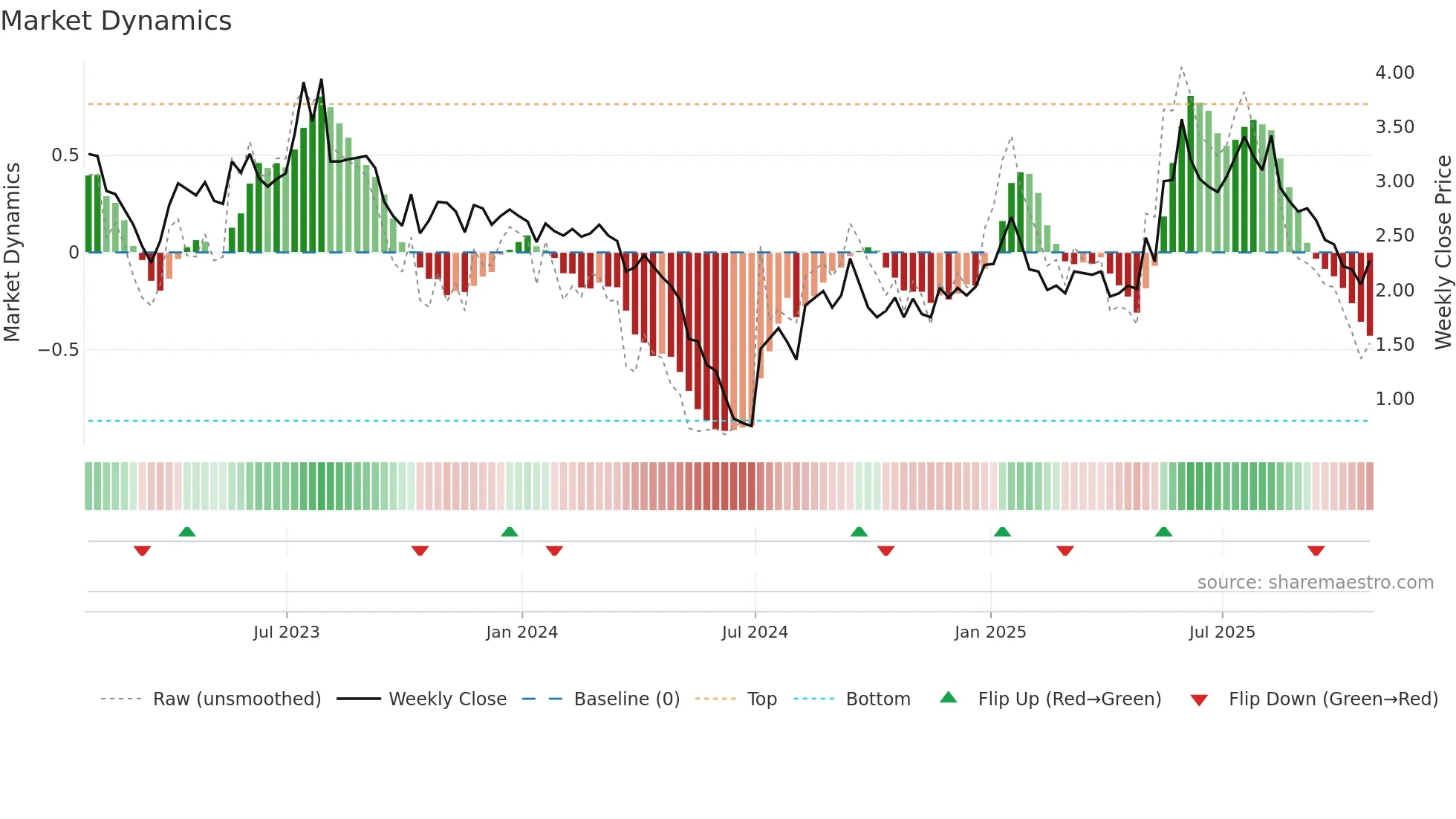 AP weekly Market Dynamics chart