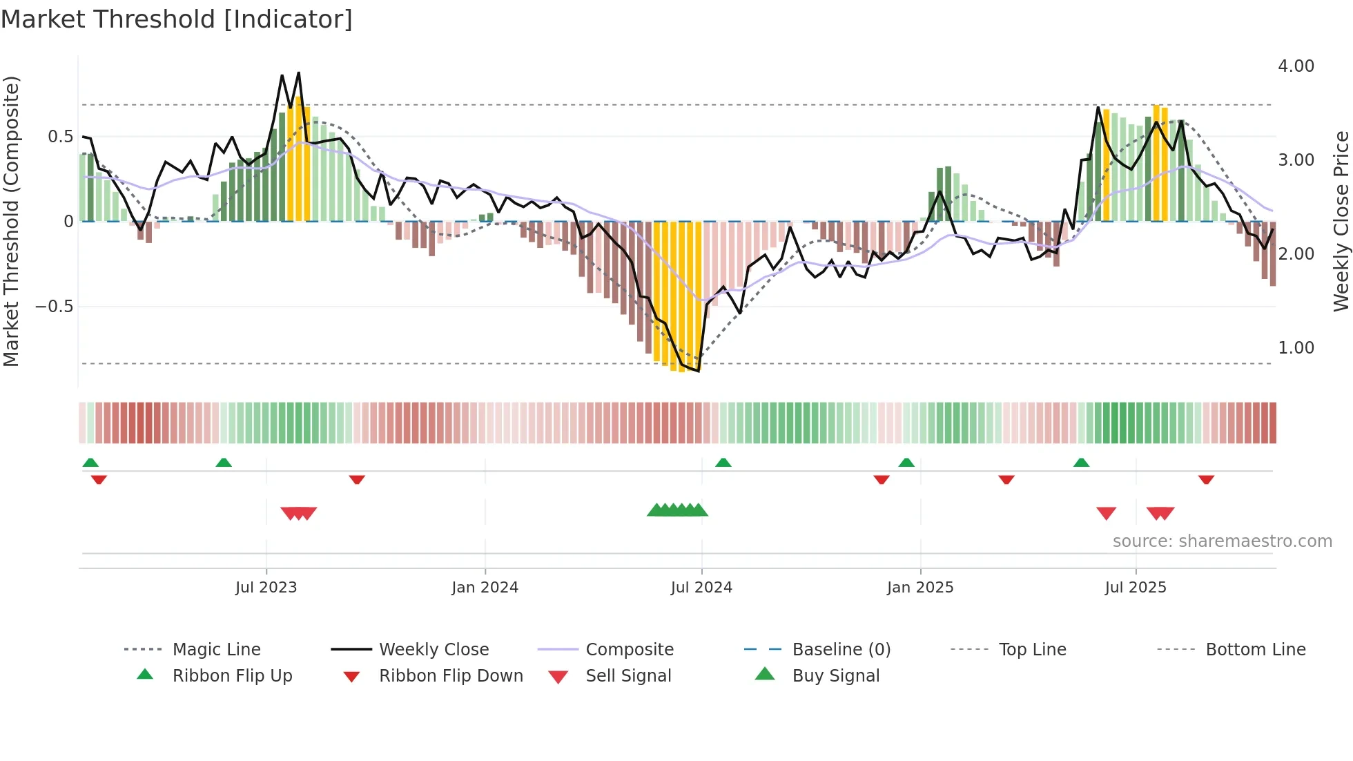 AP weekly Market Threshold chart