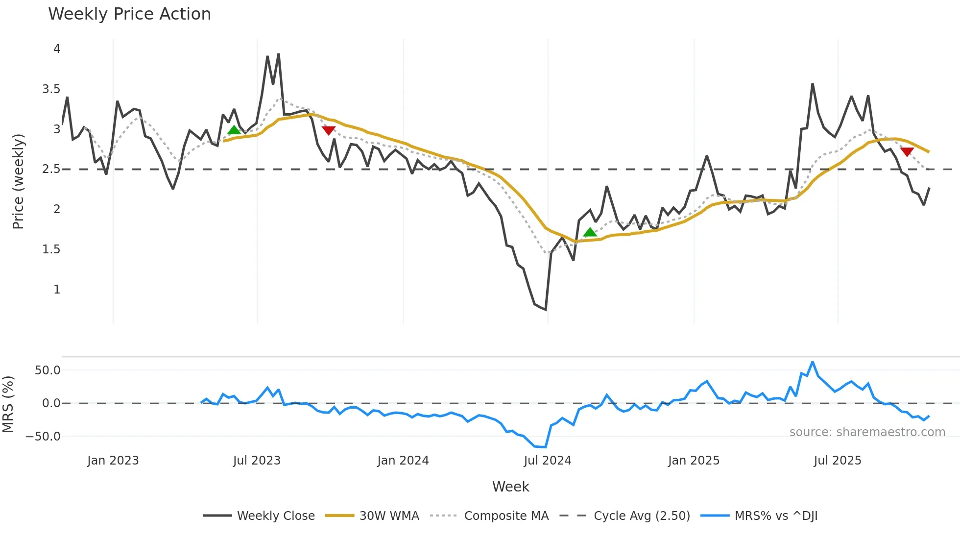 AP weekly Price Action chart, closing 2025-10-24