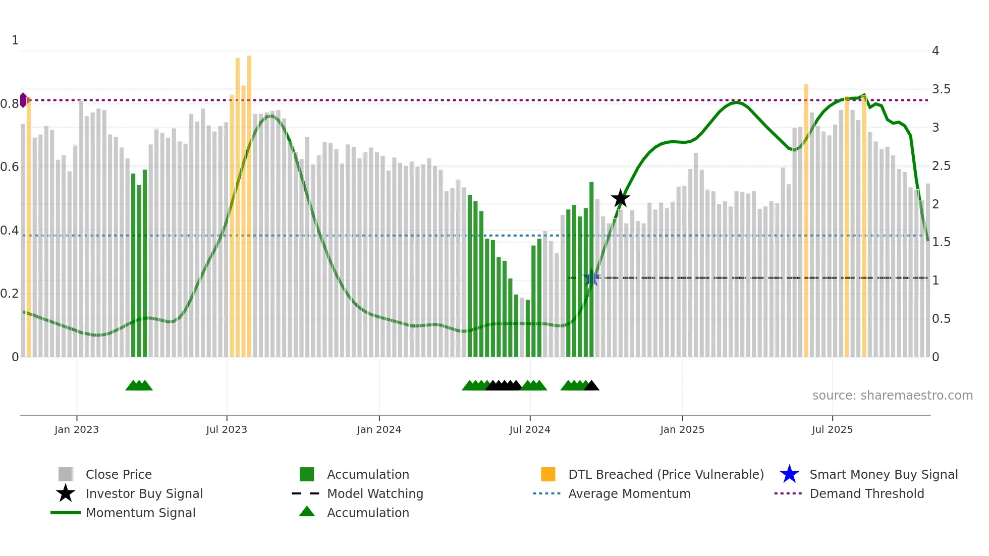 AP weekly Smart Money chart