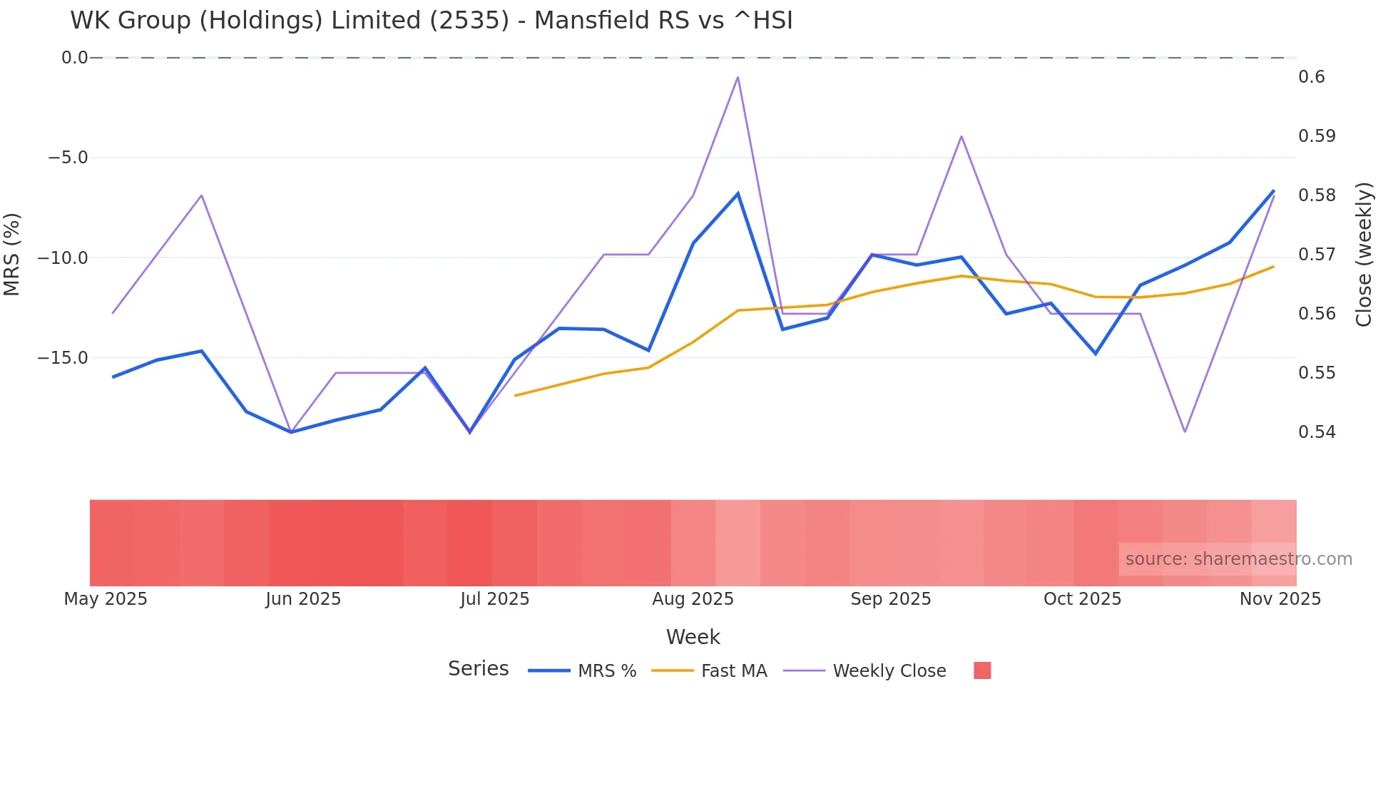 2535 Mansfield Relative Strength chart
