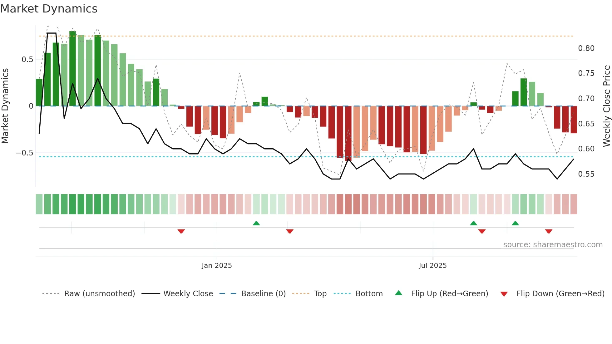 2535 weekly Market Dynamics chart