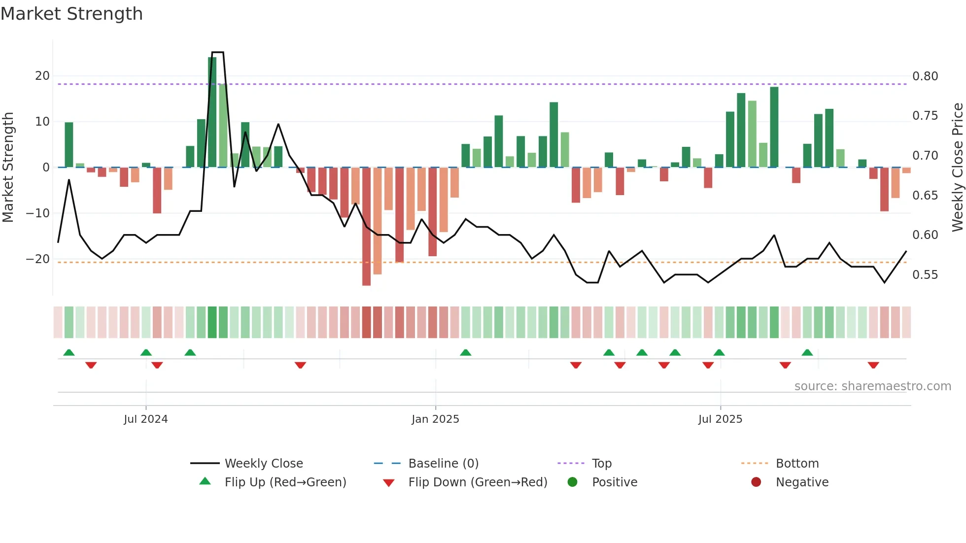2535 weekly Market Strength chart