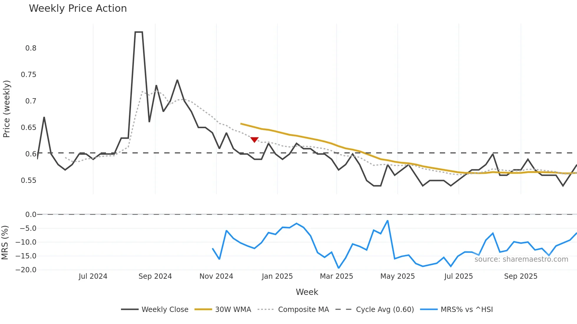 2535 weekly Price Action chart, closing 2025-10-27