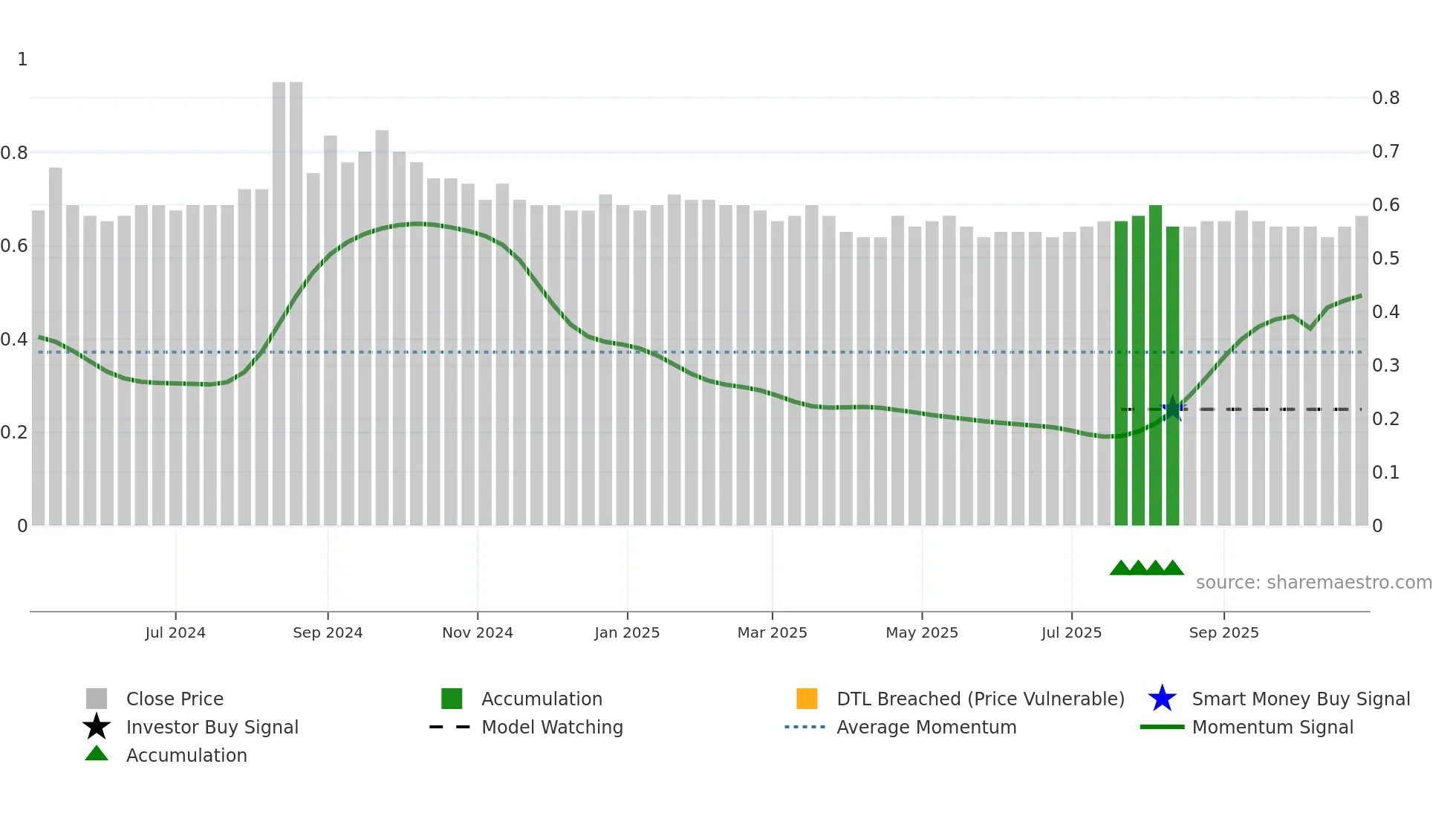 2535 weekly Smart Money chart