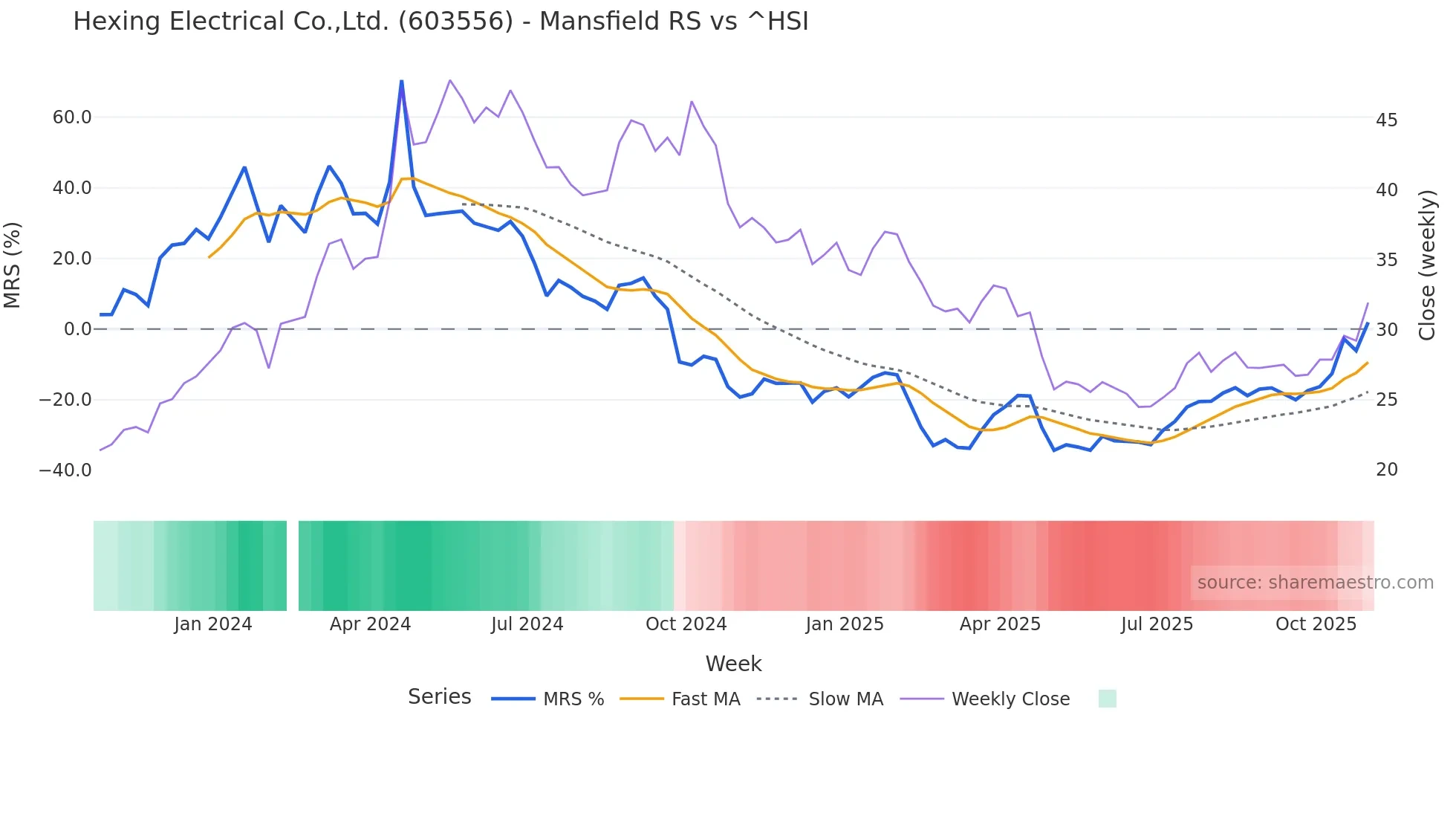 603556 Mansfield Relative Strength chart